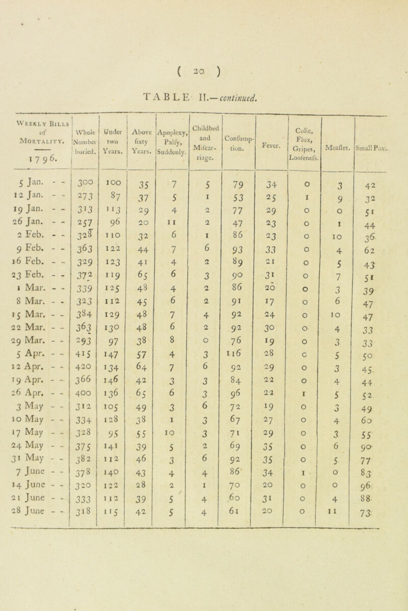 ( 20 ) TABLE II.— continued. Weekly Bills of Mortality. 1796. j Whole 1 Number 1 buried. I i 1 Under j two j Years. Above lixty Years. j Apoplexy, Palfy, Suddenly. Childbed and Mil'car- riage. Confump- tion. Fever. Colic, Flux, Gripes, Loofenefs Mealies. Small Pox: 5 Jan. - - 3°° IOO 35 n / 5 79 34 O 3 42 I 2 Jan. - - 27 3 87 37 5 1 53 25 I 9 32 19 Jan* - - 3i3 ]I3 29 4 2 77 29 O 0 5* 26 Jan. - - 257 96 20 11 2 47 23 O 1 44 2 Feb. - - 328 110 3'2 6 1 86 23 O 10 36 9 Feb. - - 363 122 44 7 6 93 33 O 4 62 16 Feb. - - 329 123 4i 4 2 89 21 O 5 43 23 Feb. - - 373 “9 65 6 3 90 3i O 7 51 1 Mar. - - 339 125 48 4 2 86 26 O 3 39 8 Mar. - - 323 112 45 6 2 9i 17 O 6 47 15 Mar. - - 3S4 129 48 7 4 92 24 O 10 47 22 Mar. - - 363 •k 13° 48 6 2 92 30 O 4 33 29 Mar. - - 293 97 3S 8 0 76 *9 O 0 J 33 5 Apr. - - 415 H7 57 4 3 116 28 C 5 5° 12 Apr. - - 420 J34 64 7 6 92 29 O 3 45 19 Apr. - — 366 146 42 3 3 84 22 O 4 44 26 Apr. - - 400 136 65 6 3 96 22 I 5 52 3 May - -■ 312 105 49 3 6 72 *9 O 0 o 49 10 May - - 334 128 38 1 3 67 27 O 4 6o 17 May - - 328 95 55 10 3 7i 29 O 3 55 24 May - -■ 375 141 39 5 2 69 35 O 6 90 31 May - - 382 112 46 3 6 92 35 O 5 77 7 June - - 373 140 43 4 4 86 34 I 0 83 14 June - - 320 122 28 2 1 70 20 O 0 96 21 June - - 333 112 39 5 4 60 3i O 4 88- 4 73