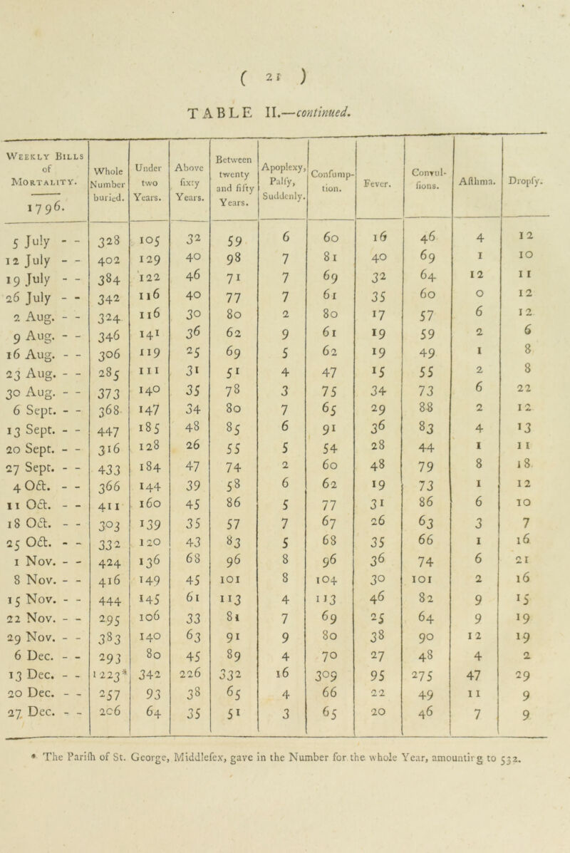 TABLE II.—continued. Weekly Bills of Mortality. 1796- Whole Number buried. Under two Years. Above fixty Years. Between twenty and fifty Y ears. Apoplexy, Pally, Suddenly. Confump- tion. Fever. ConYiil- lions. Aftlmia. Dropfy. 5 July - - 328 105 32 59 6 60 16 46 4 I 2 12 July - - 402 I 29 40 98 7 8l 40 69 I IO 19 July - - 384 122 46 7i 7 69 32 64 12 I I 26 July - - 342 Il6 40 77 7 61 35 60 O I 2 2 Aug. - - 324 I l6 30 80 2 80 *7 57 6 I 2 9 Aug. - - 3 46 I41 36 62 9 61 19 59 2 6 16 Aug. - - 306 119 25 69 5 62 J9 49 1 8 23 Aug. - - 285 I I I 3i 51 4 47 x5 55 2 8 30 Aug. - - 373 I4O 35 78 3 75 34 73 6 22 6 Sept. - - 368 147 34 80 7 6S 29 38 2 12 13 Sept. - - 447 185 48 S5 6 91 36 83 4 13 20 Sept. - - 316 I 28 26 55 5 54 28 44 1 11 27 Sept. - - 433 184 47 74 2 60 48 79 8 18. 4 061. -■ - 366 I44 39 58 6 62 19 73 1 12 11 061. - - 411 l6o 45 86 5 77 3i 86 6 10 18 061. - - 3° 3 139 35 57 7 67 26 63 3 7 25 06t. - - 332 120 43 83 5 68 35 66 1 16 1 Nov. - - 424 136 68 96 8 96 36 74 6 21 8 Nov. - - 416 149 45 101 8 104 30 101 2 l6 15 Nov. - - 444 145 61 ”3 4 1J3 46 82 9 *5 22 Nov. - - 295 106 33 Si 7 69 25 64 9 l9 29 Nov. - - 383 140 63 9i 9 80 3S 90 12 *9 6 Dec. - - 293 80 45 89 4 70 27 48 4 2 13 Dec. - - 1 223'* 342 O O ^ 332 16 3°9 95 275 47 29 20 Dec. - - 257 93 38 65 4 66 22 49 11 9 27 Dec. - - 206 64 35 51 3 65 20 46 7 9 * The Parifh of St. George, Middlefex, gave in the Number for the whole Year, amountirg to 532