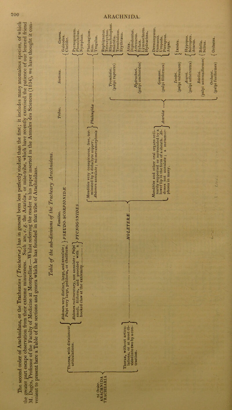 The second order of Arachnidans, or the Trachearies ( Trachearia) has in general been less perfectly'studied than the first; it includes many anomalous species, of which the greater part escape observation from their extreme minuteness. Such are, e. g. the Acaridse, or mite-tribe, which have recently exercised the patience of our learned friend M. Dugbs, Professor of the Faculty of Medicine at Montpellier.—Whilst referring the reader to his paper inserted in the Annales des Sciences (1834), we have thought it con- venient to present here a Table of the sections and genera which he has founded in that tribe of Arachnidans. K Qj C —* OCJ e I g I ■ <^5 CO 8 O I CO »<c> 9 o a, « o o t>5 I O § fe| CO a, <u g g g-g ■? >- S o CO <-M .5 - Vi bX) IS t- > 8 > ^ 6^ £ ^ SJ 3 . cr3 c O j3 bo cj 0-- O, ® 2 S a o 5 CO I o C3 o fe; o a, i?5 c5 T3 Ilii- g o S O 4-> bgji B .*5 C c ^ O C CO “ CO — — 3cc U 8 6 rt-3 ■§ S ° ^ «»G V ' V) a , ,xi 15.2 . P ^.c-2:2 H •£Pc 2 S,!; 6'S ra <y ^ £ 2 C eo <0 « ^ S u • O w .2 cu e** co Cu 3 . ^ uo G a o .1 g “■ § s K-i,Sj3 C.O <q<w4^3: ^ ' 4> 8 O *8 ^ g t= •S CO p4 >>to • 2 C 3 « s « 2 o A • §e|2S - - P W) w i; G S , CU 21, w 2 o 2 *0 Vi i« cO s *E CO < ^ 5 IS “ nw 'u o S3 »- §c2 o cn 75 a. - .I' 'C S *«» 2*2 3. *2 A CO cu cO a. X a z: c ^ 0) a cu . S '5c2 J‘I c ^ To cu ■« Oh * « O -g:E S - S 0^4; S c C t: = .2^0 S’w c c ^ p-0 O •» 4> wxi ti c eo 8 c S »- J3 Sh 8 , I L_ QJ g >-1 O a: c o •o S 5.2 ^ IS il o !- x: <« H » Y~ .os l|5 •■;2 ♦rf C ^ •- O O . ^ -e C .2.5 2 S.o'S'o Srt|2 J3— ► ^ H