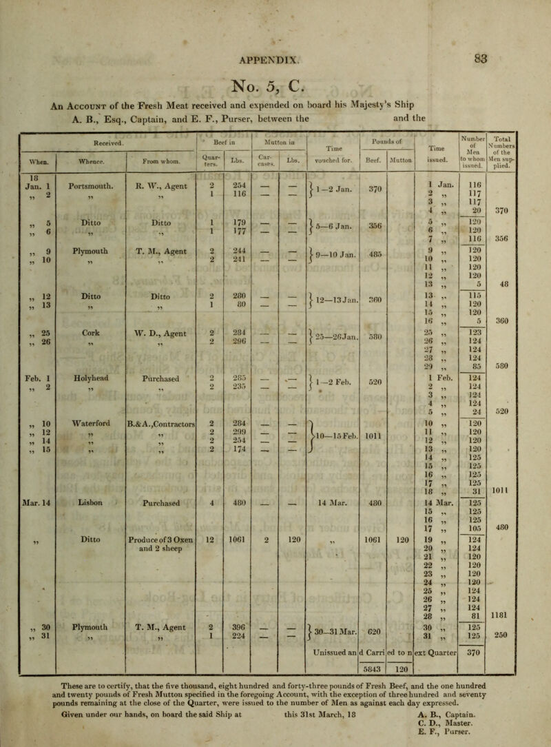 No. 5, C. An Account of the Fresh Meat received and expended on board his Majesty’s Ship A. Ii., Esq., Captain, and E. F., Purser, between the and the Received. Beef in Mutton in Pounds of Number of Total Numbers When. Whence. From whom. Quar- ters. Lbs. Car- cases. Lbs. vouched for. Beef. Mutton issued. Men to whom issued. of the Men sup- plied. 18 Jan. 1 „ 2 Portsmouth. 99 R. W., Agent 99 2 l 254 116 — — j- 1 —2 Jan. 370 1 Jan. o 99 3 „ ^ 99 116 117 117 20 370 » ^ „ 6 Ditto 99 Ditto *9 1 1 179 177 — — | 5—6 Jan. 356 5 „ « „ 7 „ 120 120 116 356 99 9 „ 10 Plymouth 99 T. M., Agent 2 2 244 241 — — j- 9—10 Jan. 485 9 „ 10 „ 11 „ 12 „ 13 „ 120 120 120 120 5 48 » 12 „ 13 Ditto 99 Ditto 99 2 1 280 80 — — | 12—13Jan. 860 13 ,. 14 „ 15 „ 16 „ 115 120 120 5 360 „ 25 „ 26 Cork 99 W. D., Agent 99 2 2 281 296 — — | 25—20Jan. 580 25 „ 26 „ 27 „ 28 „ 29 123 124 124 124 85 580 Feb. 1 ,, 2 Holyhead 99 Purchased 99 o 2 285 235 — — | 1 —2 Feb. 520 1 Feb. 2 „ 3 „ 4 „ 5 „ 124 124 124 124 24 520 „ 10 » 12 „ 14 „ 15 Waterford 99 99 99 B.&A., Contractors 99 99 99 2 2 2 2 284 299 254 174 — — 110—15 Feb. 1011 10 „ 11 „ 12 „ 13 „ 14 „ 15 „ 16 „ 17 „ 18 „ 120 120 120 120 125 125 125 125 31 1011 Mar. 14 Lisbon Purchased 4 480 14 Mar. 480 14 Mar. 15 „ 16 „ 17 „ 125 125 125 105 480 99 Ditto Produce of 3 Oxen and 2 sheep 12 1061 2 120 - 1061 120 19 „ 20 „ 21 „ 22 „ 23 „ 24 „ 25 „ 26 „ 27 „ 28 „ 124 124 120 120 120 120 124 124 124 81 1181 „ 30 „ 31 Plymouth 99 T. M., Agent 99 2 1 396 224 — — | 30-31 Mar. 620 30 „ 31 „ 125 125 250 Unissued an d Carri ed to n ext Quarter 370 5843 120 These are to certify, that the five thousand, eight hundred and forty-three pounds of Fresh Beef, and the one hundred and twenty pounds of Fresh Mutton specified in the foregoing Account, with the exception of three hundred and seventy pounds remaining at the close of the Quarter, were issued to the number of Men as against each day expressed. Given under our hands, on board the said Ship at this 31st March, 18 A. B., Captain. C. D., Master. E. F., Purser.