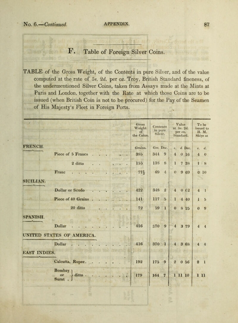 F. Table of Foreign Silver Coins. TABLE of the Gross Weight, of the Contents in pure Silver, and of the value computed at the rate of 5s. 2d. per oz. Troy, British Standard fineness, of the undermentioned Silver Coins, taken from Assays made at the Mints at Paris and London, together with the Rate at which those Coins are to be issued (when British Coin is not to be procured) for the Pay of the Seamen of His Majesty’s Fleet in Foreign Ports. * Gross Value Weight Contents at 5s. 2d. issued to of in pure per oz. H. M. the Coins. Standard. Ships at FRENCH. Grains. Grs. Dec. s. d. Dec. s. d. Piece of 5 Francs ... * . 385 344 9 4 0 16 4 0 2 ditto . . ... 155 138 8 1 7 38 1 8 Franc .... .... 77J 69 4 0 9 69 0 10 SICILIAN. Dollar or Scudo 422 348 2 4 0 C2 4 1 Piece of 40 Grains 141 117 5 1 4 40 1 5 20 ditto 72 59 1 0 8 25 0 9 SPANISH. Dollar 416 370 9 4 3 79 4 4 UNITED STATES OF AMERICA. Dollar 416 370 1 4 3 68 4 4 EAST INDIES. • Calcutta, Rupee 192 175 9 2 0 56 2 1 Bombay 1 or > ditto 179 164 7 1 11 10 1 11 Surat . J