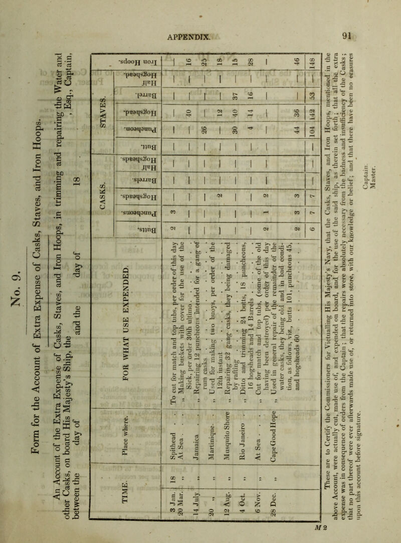 Form for the Account of Extra Expense of Casks, Staves, and Iron Hoops. An Account of the Extra Expense of Casks, Staves, and Iron Hoops, in trimming and repairing the Water and other Casks, on board His Majesty’s Ship, the , Esq., Captain, between the day of and the day of 18 d • ~ co * £ s 8 | <y O 2 r Oi S « -c c 2 ^ o „ CJ 0) § O f t £ ® o 3 g 2 e o HH .G c ^ Sr «J .S £ £ r- r/5 V G O) 2 « d ^ w cc •f’’*3 13 .« S-° Cfl o s in 3 « = ^ “ 1*1 j; 2 S’i 3 _3 :/: O' ■5 <U -z ■u * « c 3 o 3 s ■5 « -r — > O 3 C 2 5 §5 co _© d - co ^ o s- a> g t> c •a*53 * ts S-O.g = .2 g S..1 O J= = S'd ^ ® ni oj as aj 3 T3 J3 >- , o o s £ Cl, c ^ x a .. o --2 ^ ,o a> G c*-T .2 c - *co a> CO CO £ 3 £.§< O 3 o s J 6 3 >. °5 >■> Si O 3 V o s- s- <u ca £ QJ CO o £ . H ° L a a upon this account before signature.