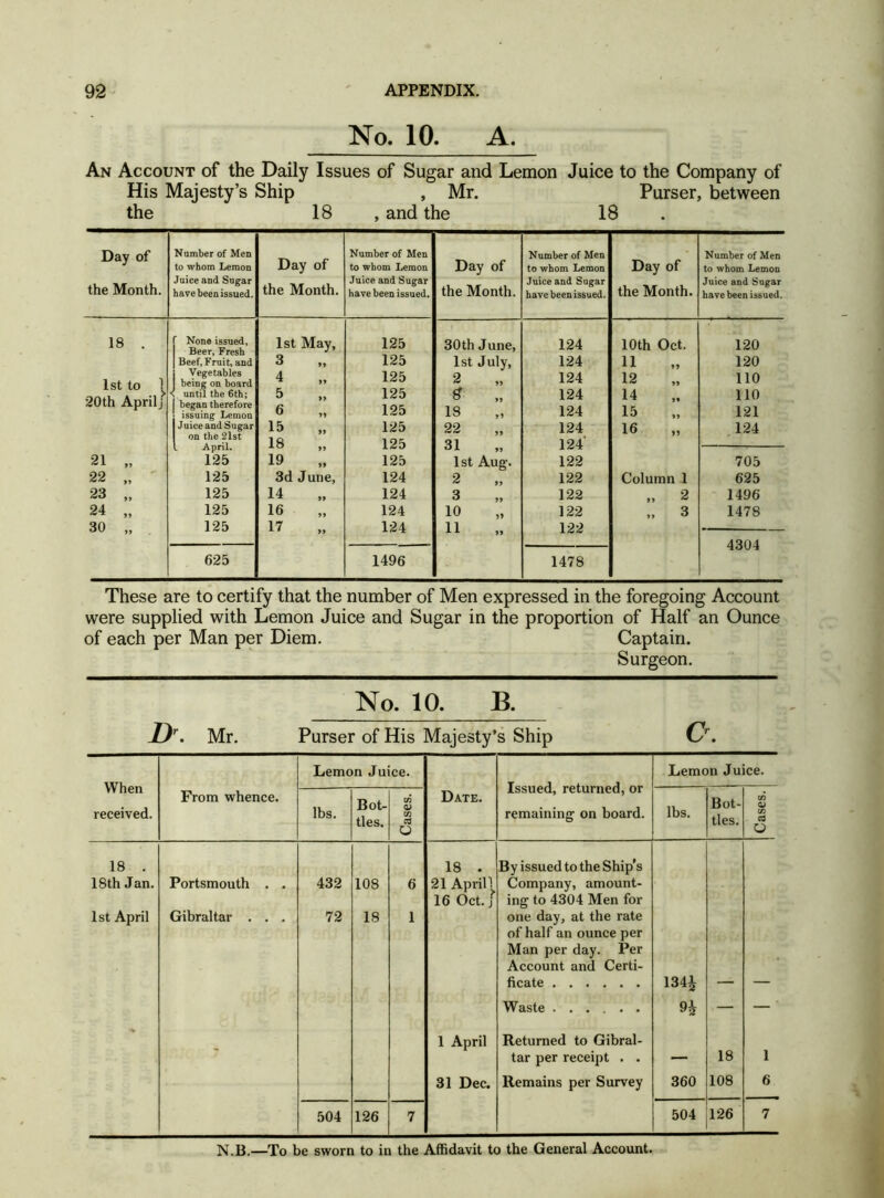 No. 10. A. An Account of the Daily Issues of Sugar and Lemon Juice to the Company of His Majesty’s Ship , Mr. Purser, between the 18 , and the 18 Day of the Month. Number of Men to whom Lemon Juice and Sugar have been issued. Day of the Month. Number of Men to whom Lemon Juice and Sugar have been issued. Day of the Month. Number of Men to whom Lemon Juice and Sugar have been issued. Day of the Month. Number of Men to whom Lemon Juice and Sugar have been issued. 18 1st to 1 20th Aprilj 21 22 23 24 30 None issued, Beer, Fresh Beef, Fruit, and Vegetables being on board until the 6th; began therefore issuing Lemon Juice and Sugar on the 21st April. 125 125 125 125 125 1st May, 3 4 5 6 15 18 19 3d June, 14 16 17 125 125 125 125 125 125 125 125 124 124 124 124 30 th June, 1st July, 2 8 18 22 31 1st Aug. 2 3 10 11 124 124 124 124 124 124 124' 122 122 122 122 122 10th Oct. 11 12 14 15 16 Column 1 120 120 110 110 121 124 705 625 1496 1478 4304 625 1496 1478 These are to certify that the number of Men expressed in the foregoing Account were supplied with Lemon Juice and Sugar in the proportion of Half an Ounce of each per Man per Diem. Captain. Surgeon. No. 10. B. I>. Mr. Purser of His Majesty’s Ship Cr. When received. Lemon Juice. Issued, returned, or remaining on board. Lemon Juice. From whence. lbs. Bot- tles. Cases. Date. lbs. Bot- tles. Cases. 18 . 18th Jan. 1st April Portsmouth . . Gibraltar . . . 432 72 108 18 6 1 18 . 21 April! 16 Oct. j By issued to the Ship's Company, amount- ing to 4304 Men for one day, at the rate of half an ounce per Man per day. Per Account and Certi- ficate 134i Waste — — ' - 1 April Returned to Gibral- tar per receipt . . 18 1 31 Dec. Remains per Survey 360 108 6 504 126 7 504 126 7 N.B.—To be sworn to in the Affidavit to the General Account.