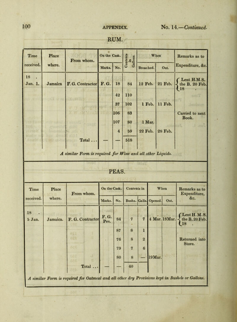 RUM. Time Place On the Cask. CQ c S When Remarks as to From whom. Sao received. where. Marks. No. o u o Broached. Out. Expenditure, &c. 18 . C Lent H.M.S. Jan. 1. J amaica F. G. Contractor F. G. 18 84 12 Feb. 21 Feb. -< the B. 20 Feb. (.18 42 110 37 102 1 Feb. 11 Feb. 106 83 Carried to next Book. 107 80 1 Mar. « 4 59 22 Feb. 28 Feb. Total ... — — 518 A similar Form is required for Wine and all other Liquids. PEAS. Time Place On the Cask. Contents in When Remarks as to From whom. Expenditure, received. where. Marks. Bushs. Out. &c. _ - No. Galls. Opened. 18 . F. G. Pes. fLent H.M.S. 5 Jan. Jamaica. F. G. Contractor 84 7 7 4 Mar. 18Mar. < the B. 20 Feb. (.18 • 87 8 1 76 8 2 Returned into Store. 79 7 6 80 8 — 19Mar. Total ... — — 40 A similar Form is required for Oatmeal and all other dry Provisions kept in Bushels or Gallons.