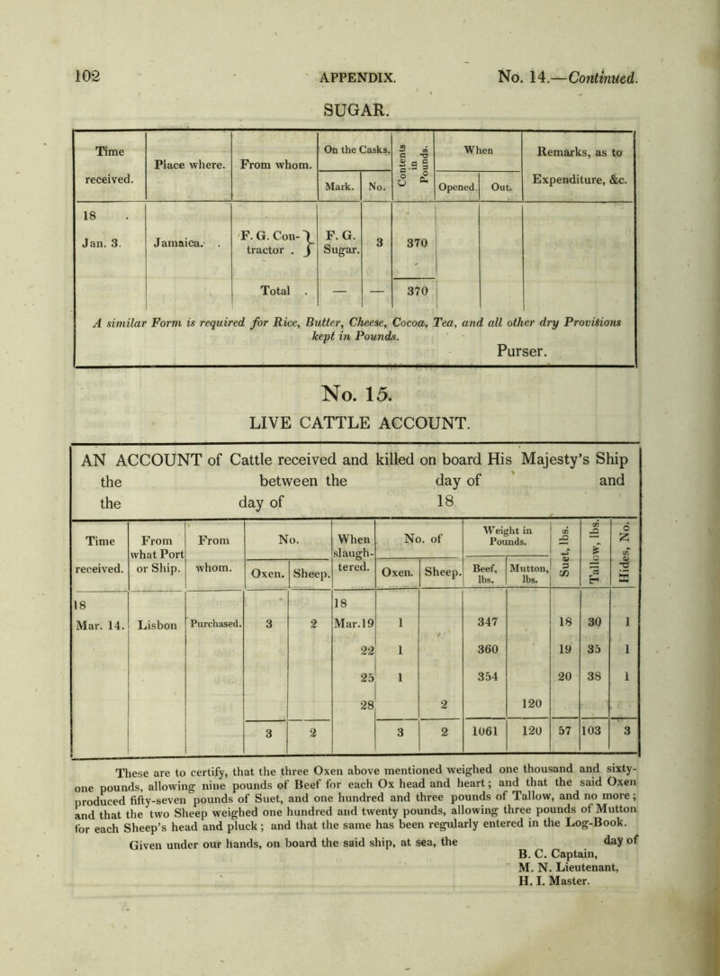 SUGAR. Time Place where. From whom. On the Casks. -2 cn c -u £.2§ When Remarks, as to received. Mark. No. 1 £ Opened. Out. Expenditure, &c. 18 Jan. 3. Jamaica. . F. G. Con-J tractor . J F. G. Sugar. 3 370 • , \ Total — — 370 A similar Form is required for Rice, Butter, Cheese, Cocoa, Tea, and all other dry Provisions kept in Pounds. Purser. No. 15. LIVE CATTLE ACCOUNT. AN ACCOUNT of Cattle received and killed on board His Majesty’s Ship the between the day of and the day of IS Time From From No. When No. of Weight in Pounds. * £ 03 6 £ what Port slaugh- 3 sf QJ X received. or Ship. whom. Oxen. Sheep. tered. Oxen. Sheep. Beef, lbs. Mutton, lbs. 15 b* 18 - 18 Mar. 14. Lisbon Purchased. 3 2 Mar. 19 1 / 347 18 30 1 22 1 360 19 35 1 25 1 354 20 38 1 28 2 120 3 2 3 2 1061 120 57 103 3 These are to certify, that the three Oxen above mentioned weighed one thousand and sixty- one pounds, allowing nine pounds of Beef for each Ox head and heart; and that the said Oxen produced fifty-seven pounds of Suet, and one hundred and three pounds of Tallow, and no more; and that the two Sheep weighed one hundred and twenty pounds, allowing three pounds of Mutton for each Sheep’s head and pluck; and that the same has been regularly entered in the Log-Book. Given under our hands, on board the said ship, at sea, the day of B. C. Captain, M. N. Lieutenant, H. I. Master.