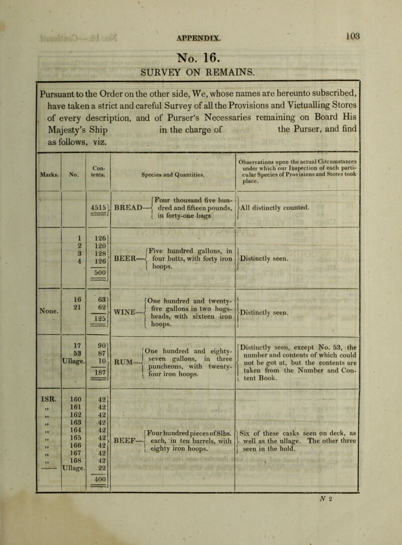 \ No. 16. SURVEY ON REMAINS. Pursuant to the Order on the other side, We, whose names are hereunto subscribed, have taken a strict and careful Survey of all the Provisions and Victualling Stores of every description, and of Purser’s Necessaries remaining on Board His Majesty’s Ship in the charge of the Purser, and find as follows, viz. Marks. No. Con- tents. Species and Quantities. Observations upon the actual Circumstances under which our Inspection of each parti- cular Species of Provisions and Stores took place. > 45151 [Four thousand five hun- BREAD—< dred and fifteen pounds, i in forty-one bags (•All distinctly counted. j 1 2 3 4 126 120 128 126 500 [Five hundred gallons, in BEER—<J four butts, with forty iron \ hoops. 1 .^Distinctly seen. None. 16 21 63] 62! 125 j j [One hundred and twenty- WINE < ^ve £a^ons two hogs- j heads, with sixteen iron [ hoops. •» >Distinctly seen. j 17 53 Ullage. / 90] 87 | 10 > 187 fOne hundred and eighty- RUM ^ seven gallons, in three | puncheons, with twenty- four iron hoops. [Distinctly seen, except No. 53, the 1 number and contents of which could •j not be got at, but the contents are taken from the Number and Con- 1. tent Book. ISR. 99 i> )» » >> >> » 160 161 162 163 164 165 166 167 168 Ullage. 42 42 42 42 42 42 > 42 42 42 22 400 -J f Four hundred pieces of 81bs. BEEF—< each, in ten barrels, with [ eighty iron hoops. 1 Six of these casks seen on deck, as > well as the ullage. The other three ] seen in the hold. N 2 I
