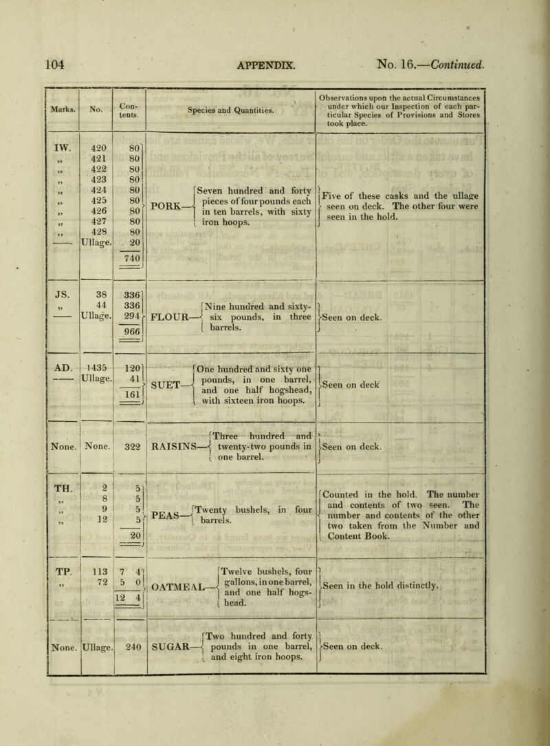 Marks. No. - Con- tents. Species and Quantities. Observations upon the actual Circumstances under which our Inspection of each par- ticular Species of Provisions and Stores took place. 1 $ 420 421 422 423 424 425 426 427 428 Ullage. 80' 80 80 80 80 80 > 80 80 80 20 740 j [Seven hundred and forty PORK 1 P'eces °ff°ur pounds each 1 in ten barrels, with sixty { iron hoops. ■) j Five of these casks and the ullage > seen on deck. The other four were 1 seen in the hold. J JS. i> 38 44 Ullage. 336] 336 294 > 9661 ) [Nine hundred and sixty- FLOUR—< six pounds, in three ] barrels. 1 |>Seen on deck, j AD. 1435 Ullage. 120] 41 ! > 161! j fOne hundred and sixty one I pounds, in one barrel, j and one half hogshead, i with sixteen iron hoops. ■) j>Seen on deck j None. None. 322 1Three hundred and RAISINS—twenty-two pounds in i one barrel. > [Seen on deck. j TH. >> M 2 8 9 12 5 5 5 5| 20 „„ c f Twenty bushels, in four PEAS—< barrels [Counted in the hold. The number | and contents of two seen. The < number and contents of the other | two taken from the Number and [ Content Book. TP. None. 113 72 7 4] 5 o! 12 4 j J [Twelve bushels, four OATMEAL- ^IJons, in one barrel, and one halt hogs- i head. ! iseen in the hold distinctly. j Ullage. 240 | (Two hundred and forty SUGAR—< pounds in one barrel, t and eight iron hoops. i ^Seen on deck. J