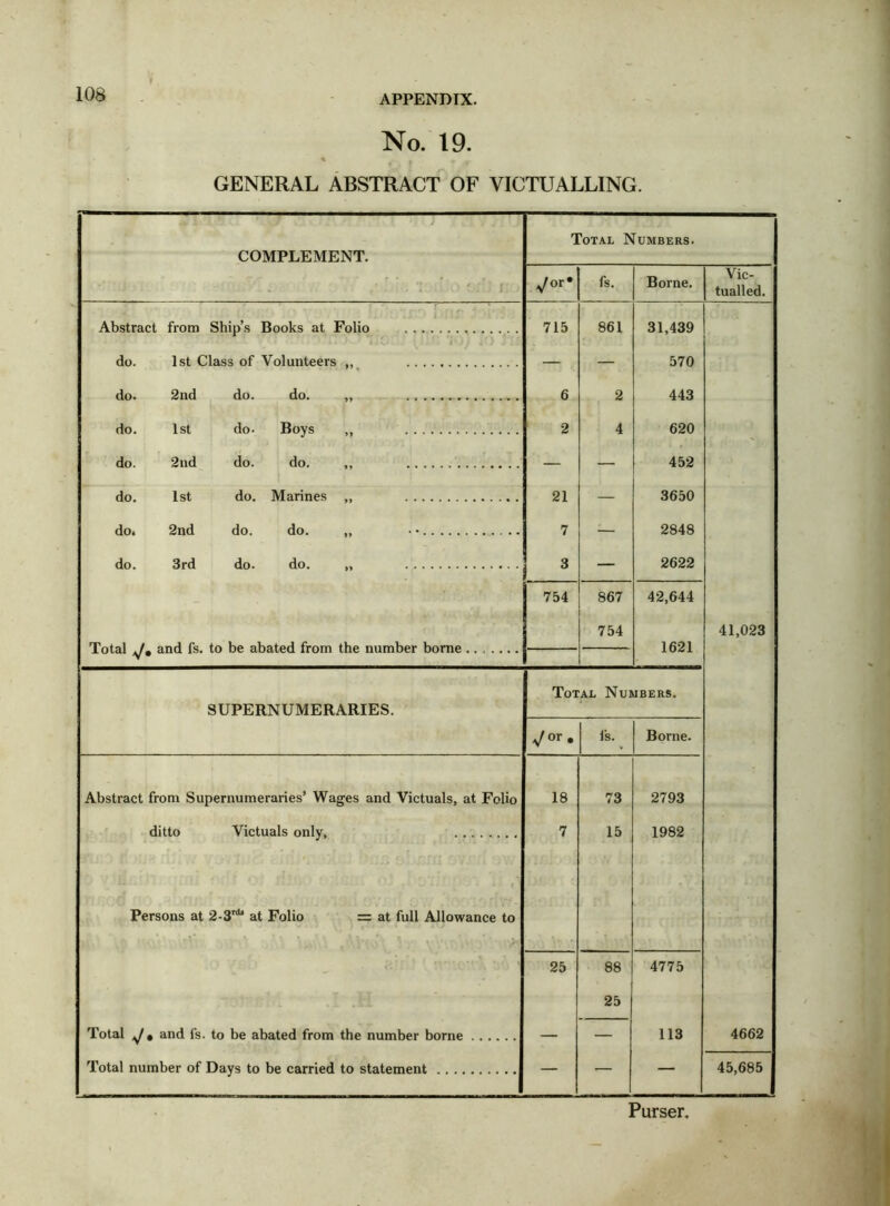 No. 19. ■i t # GENERAL ABSTRACT OF VICTUALLING. COMPLEMENT. t: > Total Numbers. fs. Borne. Vic- tualled. Abstract from Ship’s Books at Folio 715 861 31,439 do. 1st Class of Volunteers „ — — 570 do. 2nd do. do. „ 6 2 443 do. 1st do. Boys „ 2 4 620 do. 2nd do. do. ,, — — 452 do. 1st do. Marines „ 21 — 3650 do. 2nd do. do. „ 7 — 2848 do. 3rd do. do. „ 3 — 2622 754 867 42,644 754 41,023 Total and fs. to be abated from the number borne 1621 Total Numbers. SUPERNUMERARIES. Vor • is. Borne. Abstract from Supernumeraries’ Wages and Victuals, at Folio 18 73 2793 ditto Victuals only, 7 15 1982 Persons at 2-3rda at Folio = at full Allowance to 25 88 4775 25 Total J • and 1s. to be abated from the number borne — — 113 4662 Total number of Days to be carried to statement — — — 45,685 Purser.