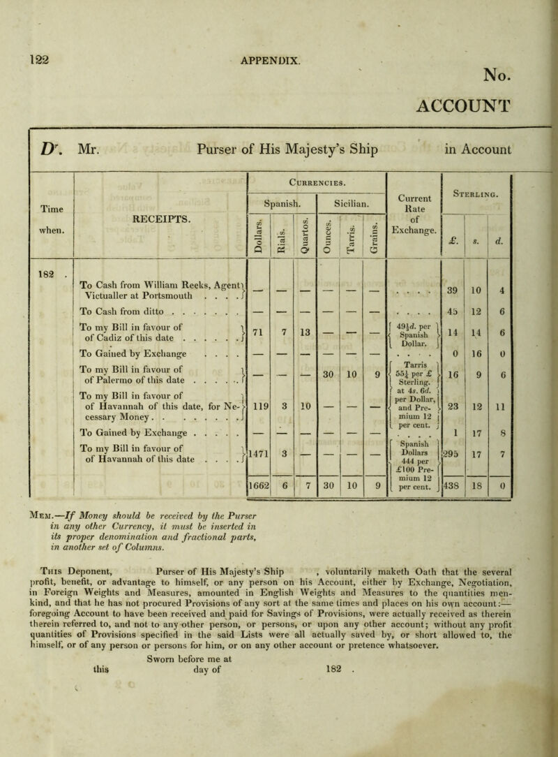 No. ACCOUNT D. Mr. Purser of His Majesty’s Ship in Account Currencies. Sterling. Time Spanish. Sicilian. Current Rate RECEIPTS. ' of when. Dollar | Rials. Quarto Ounces Tarris. Grains Exchange. £. s. d. 182 . To Cash from William Reeks, Agenti Victualler at Portsmouth . ...) — — — — — 39 10 4 To Cash from ditto — — — — — — 45 12 6 To my Bill in favour of | of Cadiz of this date j 71 7 13 — — f 40|d. per j < Spanish > [ Dollar, j 14 14 6 To Gained by Exchange .... — — — — — — . . 0 16 0 To my Bill in favour of i of Palermo of this date I — — — 30 10 9 f Tarris 1 •j 55^ per £ l [ Sterling, j 16 9 6 To my Bill in favour of of Havannah of this date, for Ne-j> cessary Money j 119 3 10 — — — f at 4s. 6tf. j per Dollar, 1 < and Pre- > | inium 12 j l per cent, j 23 12 11 To Gained by Exchange — — — — — — 1 17 8 To my Bill in favour of l of Havannah of this date . . . . j 1471 3 — — — — Spanish ] Dollars 444 per > 295 17 7 £100 Pre- | 1662 6 7 30 10 9 mium 12 | per cent. J 43S 18 0 Meji.—If Money should be received by the Purser in any other Currency, it must be inserted in its proper denomination and fractional parts, in another set, of Columns. This Deponent, Purser of His Majesty’s Ship , voluntarily maketh Oath that the several profit, benefit, or advantage to himself, or any person on his Account, either by Exchange, Negotiation, in Foreign Weights and Measures, amounted in English Weights and Measures to the quantities men- kind, and that he has not procured Provisions of any sort at the same times and places on his own account:— foregoing Account to have been received and paid for Savings of Provisions, were actually received as therein therein referred to, and not to any other person, or persons, or upon any other account; without any profit quantities of Provisions specified in the said Lists were all actually saved by, or short allowed to, the himself, or of any person or persons for him, or on any other account or pretence whatsoever. Sworn before me at day of this 182 .