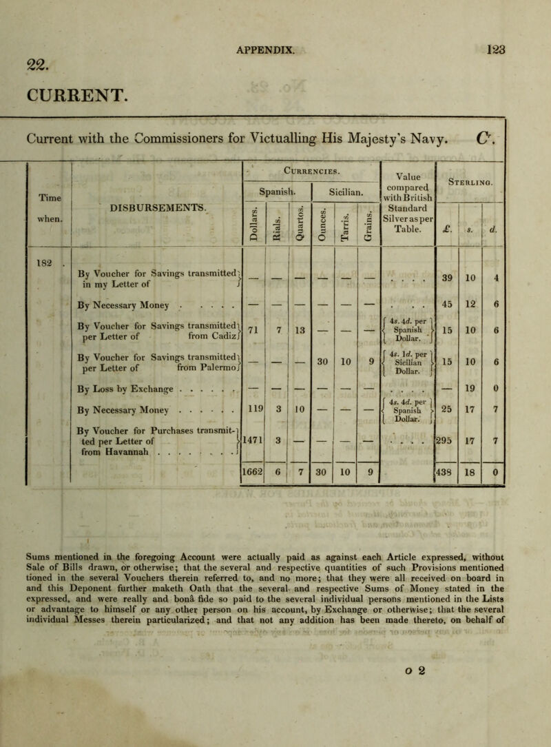 22. CURRENT. Current with the Commissioners for Victualling His Majesty’s Navy. Cr. Currencies. Value Sterling. Time Spanish. Sicilian. compared with British when. DISBURSEMENTS. Dollars. Rials. Quartos. | Ounces. Tarris. Grains. Standard Silver as per Table. £. s. d. 182 . By Voucher for Savings transmitted^ in my Letter of J | .... 39 10 4 By Necessary Money . . 45 12 6 By Voucher for Savings transmitted! per Letter of from Cadiz/ 71 7 13 — — — f 4s.4rf. per ] < Spanish > [ Dollar. 'J 15 10 6 By Voucher for Savings transmitted^ per Letter of from Palermo/ — — — 30 10 9 f 4s. Id. per ] < Sicilian ^ [ Dollar. J 15 10 6 By Loss by Exchange By Necessary Money By Voucher for Purchases transmit-1 ted per Letter of > from Havannah J 119 1471 3 3 10 — — - _ f 4s. Ad. per ] < Spanish > [ Dollar, j 25 295 19 17 17 0 7 7 _ 1662 6 7 30 10 9 438 18 0 Sums mentioned in the foregoing Account were actually paid as against each Article expressed, without Sale of Bills drawn, or otherwise; that the several and respective quantities of such Provisions mentioned tioned in the several Vouchers therein referred to, and no more; that they were all received on board in and this Deponent further maketh Oath that the several and respective Sums of Money stated in the expressed, and were really and bona fide so paid to the several individual persons mentioned in the Lists or advantage to himself or any other person on his account, by Exchange or otherwise; that the several individual Messes therein particularized; and that not any addition has been made thereto, on behalf of