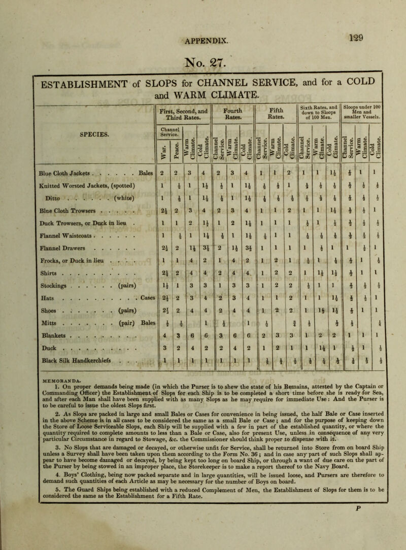 No. 27. ESTABLISHMENT of SLOPS for CHANNEL SERVICE, and for a COLD and WARM CLIMATE. First, Second, and Third Rates. Fourth Rates. Fifth Rates. Sixth Rates, and down to Sloops of 100 Men. Sloops under 100 Men and smaller Vessels. SPECIES. Channel Service. warm Climate. ^oia Climate. W arm Climate. tJoltl Climate. Warm Climate. warm Climate. Channel Service. warm Climate. War. Peace. | Channe Service. Channe Service Cold Climatf Channe Service Cold Climati Cold Climate Blue Cloth Jackets . . . Bales 2 2 3 4 2 3 4 1 i 2 1 i 14 4 i 1 Knitted Worsted Jackets, (spotted) 1 4 1 14 4 1 14 4 4 1 4 4 4 4 4 4 Ditto (white) 1 4 1 14 4 1 14 4 4 4 4 4 4 4 4 4 Blue Cloth Trowsers . . 24 2 3 4 2 3 4 l l 2 l l 14 4 4 l Duck Trowsers, or Duck in lieu . 1 1 2 14 I 2 14 l l 1 4 l 4 4 4 4 Flannel Waistcoats . . . 1 4 i 14 4 l 14 4 l 1 4 4 4 4 1 2 4 Flannel Drawers . . . 24 2 14 3| 2 14 34 l l 1 l 4 l l 4 l Frocks, or Duck in lieu . . . . 1 1 4 2 1 4 2 l 2 1 4 i 4 4 l 4 Shirts 24 2 4 4 2 4 4 l 2 2 l 14 14 4 l i Stockings (pairs) 14 1 3 3 1 3 3 l 2 2 4 l l 4 4 4 Hats Cases 24 1 2 3 4 2 3 4 l 1 2 l l 14 4 4 l Shoes . .' (pairs) 24 2 4 4 2 4 4 l 2 2 l i§ 14 4 l l Mitts (pair) Bales 4 4 1 4 1 4 1 4 4 4 4 Blankets 4 3 6 6 3 6 C 2 3 3 i l 2 2 l 1 l Duck 3 2 4 2 2 4 2 1 2 1 l 14 1 4 l 4 Black Silk Handkerchiefs • • • • 1 1 1 1 1 1 1 4 1 ' 4 4 4 4 4 1 2 4 MEMORANDA. 1. On proper demands being made (in which the Purser is to shew the state of his Remains, attested by the Captain or Commanding Officer) the Establishment of Slops for each Ship is to be completed a short time before she is ready for Sea, and after each Man shall have been supplied with as many Slops as he may require for immediate Use: And the Purser is to be careful to issue the oldest Slops first. 2. As Slops are packed in large and small Bales or Cases for convenience in being issued, the half Bale or Case inserted in the above Scheme is in all cases to be considered the same as a small Bale or Case; and for the purpose of keeping down the Store of Loose Serviceable Slops, each Ship will be supplied with a few in part of the established quantity, or where the quantity required to complete amounts to less than a Bale or Case, also for present Use, unless in consequence of any very particular Circumstance in regard to Stowage, &c. the Commissioner should think proper to dispense with it. 3. No Slops that are damaged or decayed, or otherwise unfit for Service, shall be returned into Store from on board Ship unless a Survey shall have been taken upon them according to the Form No. 36 ; and in case any part of such Slops shall ap- pear to have become damaged or decayed, by being kept too long on board Ship, or through a want of due care on the part of the Purser by being stowed in an improper place, the Storekeeper is to make a report thereof to the Navy Board. 4. Boys’ Clothing, being now packed separate and in large quantities, will be issued loose, and Pursers are therefore to demand such quantities of each Article as may be necessary for the number of Boys on board. 5. The Guard Ships being established with a reduced Complement of Men, the Establishment of Slops for them is to be considered the same as the Establishment for a Fifth Rate. P