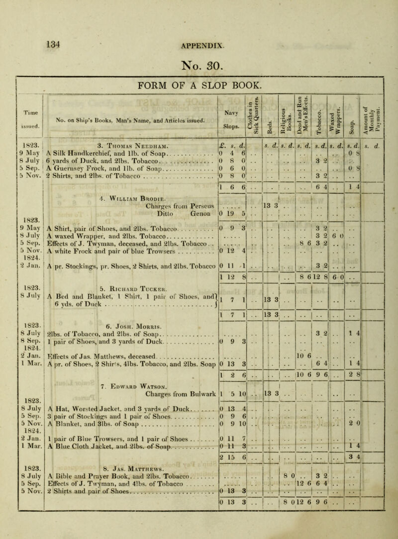 No. 30. FORM OF A SLOP BOOK. Time issued. No. on Ship’s Books, Man’s Name, and Articles issued. Navy Slops. Clothes in ck Quarters. tr -D on 3 . O cn ;5>-g Dead and Run Men’s Effects. d u O CO -O cn TJ <D <u a. g Cu «« C0 CU co = i §1 s o 0 £• a a 23 E- P* o cn < 1823. | 3. Thomas Needham. £. S. d. .9. d. s. d. s. d. s. d. s. d. s. d. S. d. 9 May A Silk Handkerchief, and lib. of Soap 0 4 6 0 8 8 July 6 yards of Duck, and 21bs. Tobacco 0 8 o 3 2 5 Sep.| A Guernsey Frock, and lib. of Soap 0 6 Oj .. 0 S 5 Nov. 2 Shirts, and 21bs. of Tobacco 0 8 o' •• 3 2 1 1 6 6| .. i V. i 6 4 1 4 | 4. William Brodie. i Charges from Perseus 13 3 Ditto Genoa 0 19 5 . . 1823 r. j . •i‘UV'1 1 9 May A Shirt, pair of Shoes, and 21bs. Tobacco 0 9 3 ' 3 2j .. 8 July A waxed Wrapper, and 21bs. Tobacco 3 2 6 0 5 Sep. Effects of J. Twyman, deceased, and 21bs. Tobacco. . 8 6 3 2 5 Nov. A vvhitp Frork and pair of hlnp TYow^prs 0 12 4 1824. 2 Jan. A pr. Stockings, pr. Shoes, 2 Shirts, and 21bs. Tobacco 0 11 /I 3 2 1 12 8 i •• 8 6 12 8 6 0 1823. 5. Richard Tucker. 8 July A Bed and Blanket, l Shirt, 1 pair of Shoes, and| 1 7 1 13 3 6 yds. of Duck j . 1 7 1 13 3 . 1 1823. 6. Josh. Morris. 8 July 21bs. of Tobacco, and 21bs. of Soap 3 2 1 4 8 Sep. 1 pair of Shoes, and 3 yards of Duck 0 9 3 1824. 2 Jan. Effects of Jas. Matthews, deceased 10 6 1 Mar. A pr. of Shoes, 2 Shir's, 41bs. Tobacco, and 21bs. Soap 0 13 3 6 4 1 4 i 1 2 6 - 10 6 9 6.. 2 8 7. Edward Watson. Charges from Bulwark 1 5 10 13 3 1 8 July A Hat, Worsted Jacket, and 3 vards of Duck 0 13 4 5 Sep. 3 pair of Stockings and 1 pair of Shoes 0 9 6 5 Nov. A Blanket, and 31bs. of Soap 0 9 10 j. 2 0 1824. 2 Jan. 1 pair of Blue Trowsers, and 1 pair of Shoes 0 11 7 1 Mar. A Blue Cloth Jacket, and 21bs. of Soap 0 11 3 1 4 2 15 6 ! 3 4 1823. 8. Jas. Matthews. I I 8 July A Bible and Prayer Book, and 21bs. Tobacco 8 0 3 2 5 Sep. Effects of J. Twvman, and 4!bs. of Tobacco 12 6 6 4.. 5 Nov. 2 Shirts and pair of Shoes. 0 13 3 .. 1 . . 0 13 3 8 0 12 6 | 9 6..