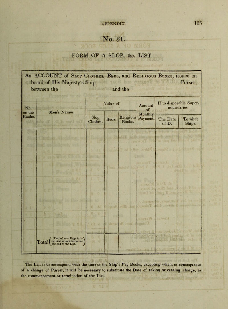 No. 31. FORM OF A SLOP, &c. LIST. An ACCOUNT of Slop Clothes, Beds, and Religious Books, issued on board of His Majesty’s Ship Purser, between the and the No. on the Books. Men’s Names. Value of Slop Clothes. Beds. Religious Books. Amount of Monthly Payment. If to disposable Super- numeraries. The Date of D. To what Ships. (That of each Page to be N carried to au Abstract at the end of the List. , The List is to correspond with the time of the Ship’s Pay Books, excepting when, in consequence of a change of Purser, it will be necessary to substitute the Date of taking or ceasing charge, as the commencement or termination of the List.