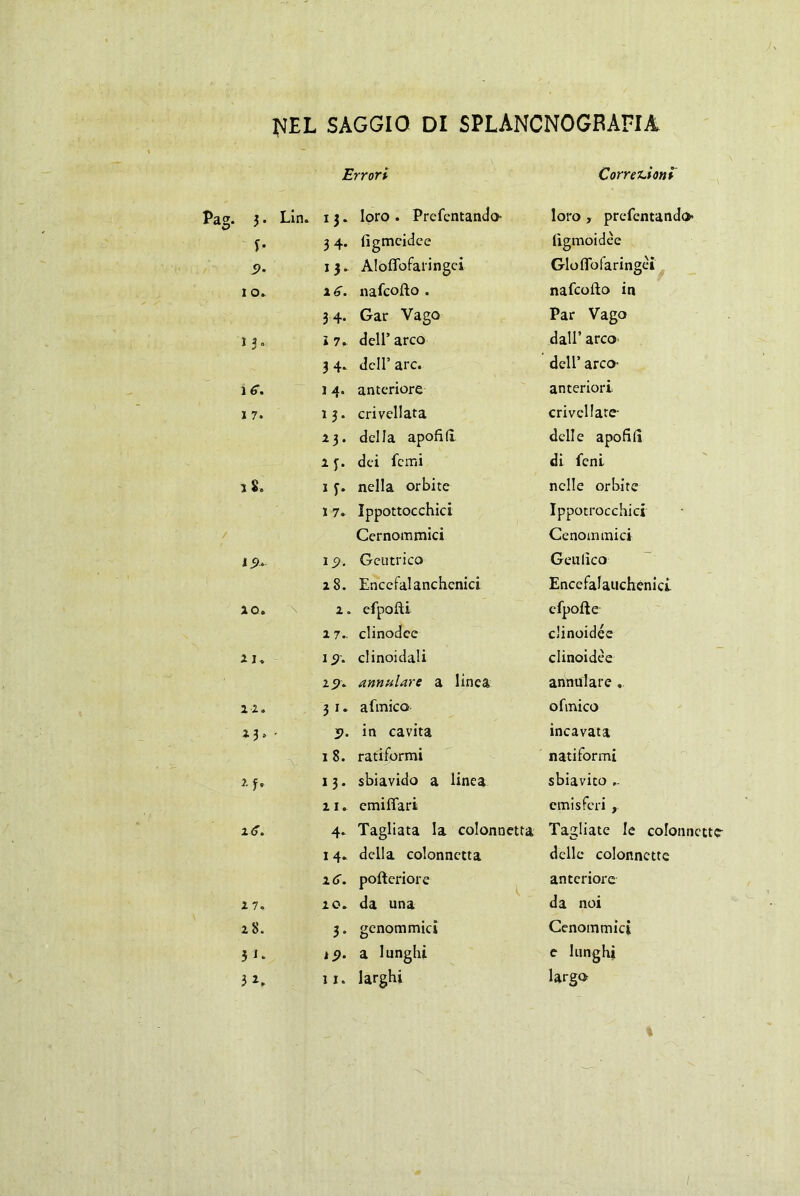 tfEL SAGGIO DI SPLANCNOGFAFIA Errori Correzioni Pag. 3 • Lin. i 3. loro . Prefentando- loro , presentando* f- 3 4. figmcidee lìgmoidèe 5>. 1 3. AIofTofaringeì Gloflbtaringèì I o. 2 6. nafcofto . nafcofto in 3 4. Gar Vago Par Vago j 3 c 1 7. dell’ arco dall’ arco 3 4. dell’ are. dell’ arco- 1 6. i 4. anteriore anteriori. I 7. 13. crivellata crivellate- 23. della apofìfi deli e apofid 2 f. dei fcrni di feni i 8. 1 f. nella orbite nelle orbite 1 7. Ippottocchici Ippotrocchici Cernommici Cenommici 19* 15). Geutrico Geulico 28. Encefalanchenici Encefalauchenici. AO. 2. efpofìi cfpofte 27.. clinodee clinoidée 2 i. 1clinoidali clinoidèe 25E. annoiare a linea annoiare . M. 3 1» afmico ofmico *3> *>. in cavita incavata 1 8. ratiformi nati formi M» 13. sbiavido a linea sbiavito 21 * emifiari emisferi , 2<f. 4. Tagliata la colonnetta Tagliate le colonm 14* della colonnetta delle colonnette 2 6. pofteriore anteriore 2 7. 20. da una da noi 28. 3. genommici Cenommici 3'* 19. a lunghi e lunghi 3 *. li. larghi largo