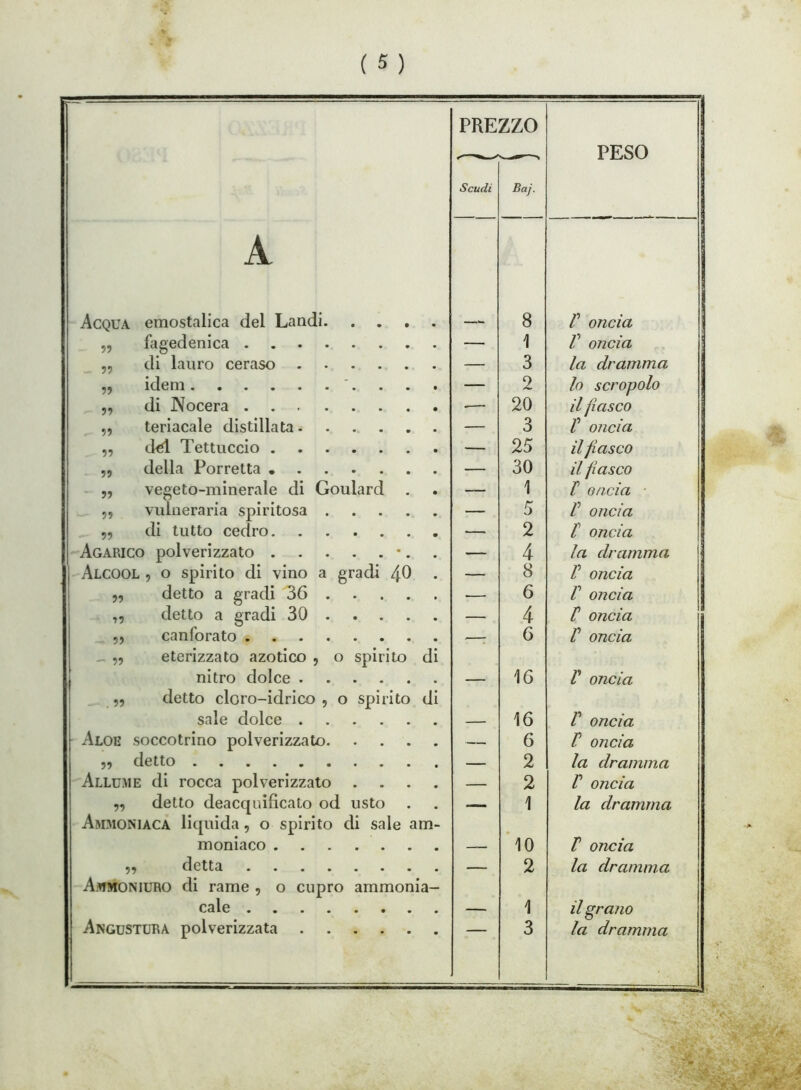 Scudi Baj. PESO A Acqua emostalica del Landi. .... 8 V oncia „ fagedenica — 1 V oncia „ di lauro ceraso — 3 la dramma ,, idem '. . . . — 2 lo scropolo ,, di Nocera ■ 20 il fiasco „ teriacale distillata — 3 V oncia ,, d^l Tettuccio — 25 il fiasco „ della Torretta — 30 il fiasco ,, vegeto-minerale di Goulard . — 1 T oncia ■ ,, vulneraria spiritosa — 5 V oncia ,, di tutto cedro — 2 r oncia Agarico polverizzato •. — 4 la dramma Alcool , o spirito di vino a gradi 40 • — 8 V oncia „ detto a gradi 36 — 6 V oncia ,, detto a gradi 30 — 4 F oncia ,, canforato _ „ eterizzato azotico , 0 spirito di ■—: 6 V oncia nitro dolce ,, detto cloro-idrico , 0 spirito di — 16 V oncia sale dolce — 16 F oncia Aloe soccotrino polverizzato — 6 F oncia ,, detto — 2 la dramma Allume di rocca polverizzato .... — 2 F oncia „ detto deacquifìcato od usto Ammoniaca liquida, 0 spirito di sale am- —— 1 la dramma moniaco — 10 F oncia ,, detta Ammoniuro di rame , 0 cupro ammonia- — 2 la dramma cale — 1 il gra?io