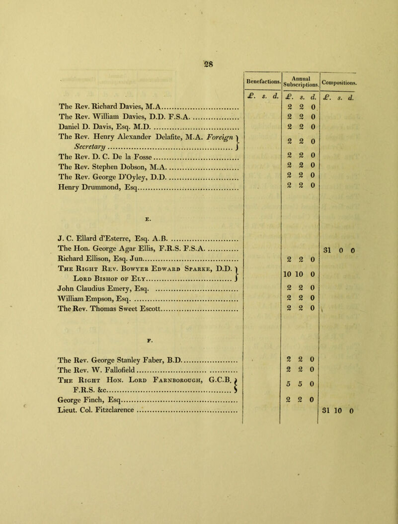 The Rev. Richard Davies, M.A The Rev. William Davies, D.D. F.S.A Daniel D. Davis, Esq. M.D The Rev. Henry Alexander Delafite, M.A. Foreign 1 Secretary j The Rev. D. C. De la Fosse The Rev. Stephen Dobson, M.A The Rev. George D’Oyley, D.D Henry Drummond, Esq Benefactions £. s. d. Annual Subscriptions £. S. d. 2 2 0 2 2 0 2 2 0 2 2 0 2 2 0 2 2 0 2 2 0 2 2 0 Compositions. £. S. d. E. J. C. Ellard d’Esterre, Esq. A.B The Hon. George Agar Ellis, F.R.S. F.S.A Richard Ellison, Esq. Jun The Right Rev. Bowyer Edward Sparke, D.D. I Lord Bishop of Ely J John Claudius Emery, Esq William Empson, Esq The Rev. Thomas Sweet Escott 2 2 10 10 2 2 2 2 2 2 31 0 0 0 0 0 0 \ 0 F. The Rev. George Stanley Faber, B.D The Rev. W. Fallofield The Right Hon. Lord Farnborough, G.C.B. F.R.S. &c George Finch, Esq Lieut. Col. Fitzclarence 2 2 0 2 2 0 5 5 0 2 2 0 31 10 0