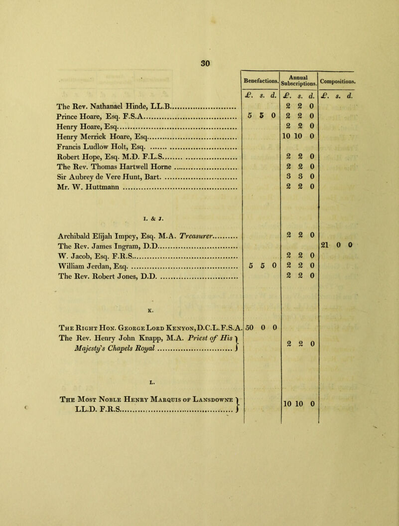 The Rev. Nathanael Hinde, LL.B. Prince Hoare, Esq. F.S.A Henry Hoare, Esq Henry Merrick Hoare, Esq Francis Ludlow Holt, Esq Robert Hope, Esq. M.D. F.L.S.... The Rev. Thomas Hartwell Horne Sir Aubrey de Yere Hunt, Bart. ... Mr. W. Huttmann Benefactions, Annual Subscriptions. £. s. d. £. s. d. 2 2 0 5 5 0 2 2 0 2 2 0 10 10 0 2 2 0 2 2 0 3 3 0 2 2 0 I. & J. Archibald Elijah Impey, Esq. M.A. Treasurer. The Rev. James Ingram, D.D W. Jacob, Esq. F.R.S William Jerdan, Esq The Rev. Robert Jones, D.D 2 2 0 5 5 2 0 2 0 2 0 K. The Right Hon. George Lord Kenyon,D.C.L. F.S.A. The Rev. Henry John Knapp, M.A. Priest of His 1 Majesty's Chapels Royal I The Most Noble Henry Marquis of Lansdowne l LL.D. F.R.S j 50 0 0 2 2 0 10 10 0 Compositions. £. S. d. 21 0 0