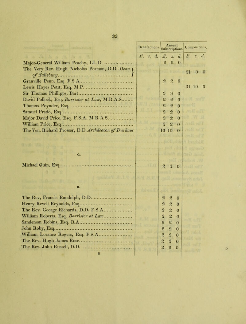 Major-General William Peachy, LL.D The Very Rev. Hugh Nicholas Pearson, D.D. Dean ) of Salisbury j Granville Penn, Esq. F.S.A Lewis Hayes Petit, Esq. M.P Sir Thomas Phillipps, Bart JDavid Pollock, Esq. Barrister at Lazo, M.R.A.S Thomas Poynder, Esq Samuel Prado, Esq Major David Price, Esq. F.S.A. M.R.A.S William Price, Esq The Ven. Richard Prosser, D.D. Archdeacon of Durham Benefactions. Annual Subscriptions Compositions £. s. d. £. s. d. 2 2 0 21 0 0 2 2 0 31 10 0 3 3 0 2 2 0 2 2 0 2 2 0 2 2 0 2 2 0 10 10 0 Q. Michael Quin, Esq. 2 2 0 a. The Rev, Francis Randolph, D.D Henry Revell Reynolds, Esq The Rev. George Richards, D.D. F.S.A William Roberts, Esq. Barrister at Lazo Sanderson Robins, Esq. B.A John Roby, Esq William Lorance Rogers, Esq. F.S.A The Rev. Hugh James Rose The Rev. John Russell, D.D E 2 2 0 2 2 0 2 2 0 2 2 0 2 2 0 2 2 0 2 2 0 2 2 0 2 2 0