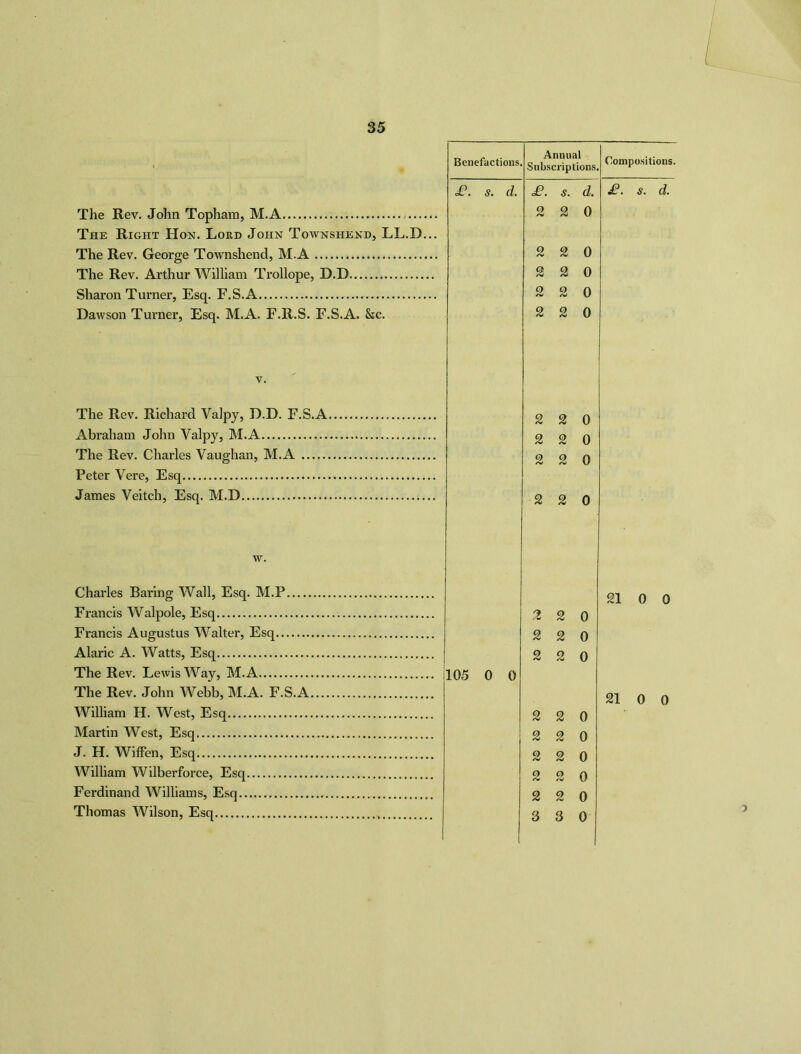 The Rev. John Topham, M.A The Right Hon. Lord John Townshend, LL.D... The Rev. George Townshend, M.A The Rev. Arthur William Trollope, D.D Sharon Turner, Esq. F.S.A Dawson Turner, Esq. M.A. F.R.S. F.S.A. &c. v. The Rev. Richard Valpy, D.D. F.S.A Abraham John Valpy, M.A The Rev. Charles Vaughan, M.A Peter Vere, Esq James Veitch, Esq. M.D Benefactions, d?. S. d. Annual Subscriptions. Compositions. d?. S. d. 2 2 0 £. s. d. 2 2 0 2 2 0 2 2 0 2 2 0 2 2 0 2 2 0 2 2 0 2 2 0 w. Charles Baring Wall, Esq. M.P Francis Walpole, Esq Francis Augustus Walter, Esq Alaric A. Watts, Esq The Rev. Lewis Way, M.A The Rev. John Webb, M.A. F.S.A William H. West, Esq Martin West, Esq J. H. Wiffen, Esq William Wilberforce, Esq Ferdinand Williams, Esq Thomas Wilson, Esq 21 0 0 105 0 0 2 2 0 2 2 0 2 2 0 2 2 0 2 2 0 2 2 0 2 2 0 2 2 0 3 3 0 21 0 0