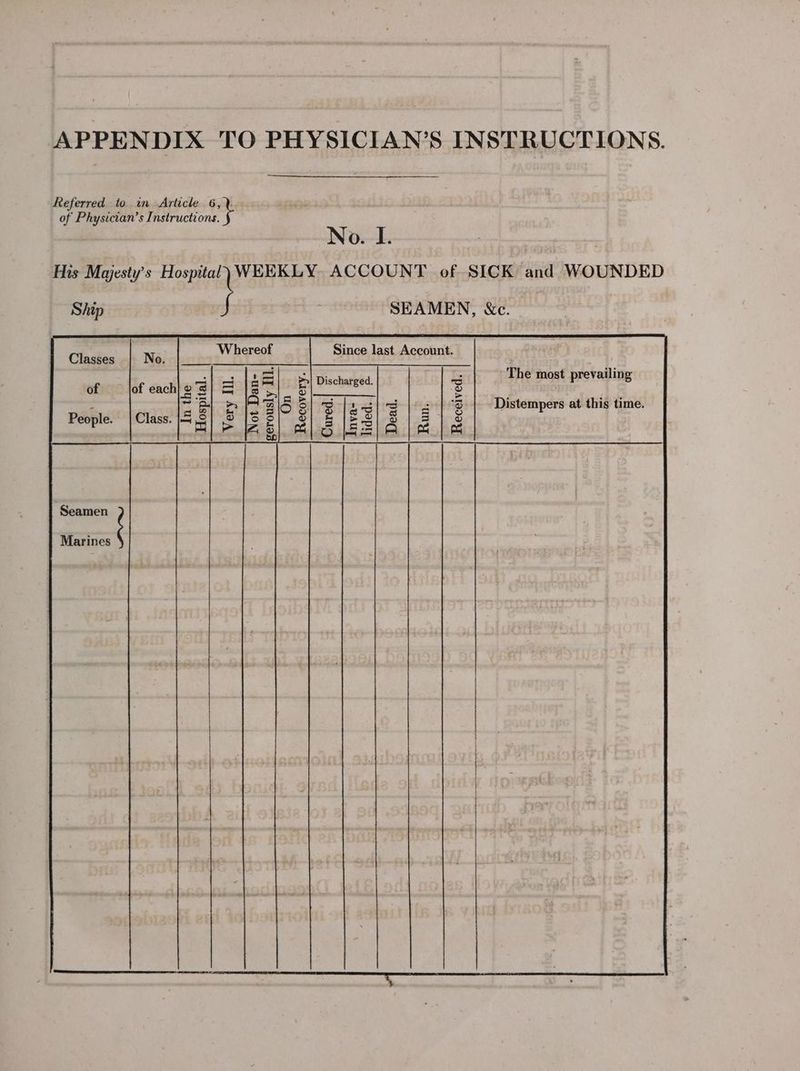 APPENDIX TO PHYSICIAN’S INSTRUCTIONS. Referred to. in Article 6, of Physician’s Instructions. No. I. His Majesty’s ilar seal ACCOUNT of. SICK and WOUNDED Ship SEAMEN, &amp;c. Cladias No Whereof Since last Account. | of of each|o'S| = &amp;Si| $5 Discharged 3 The most prevailing 5 me = = BS $ e ry f % Bp 416 5| Blas fis 3 Distempers at this time. People. | Class. Be ee ee 1 lee les bee ; BF iS) 15 8S) |e | ‘Seamen Marines