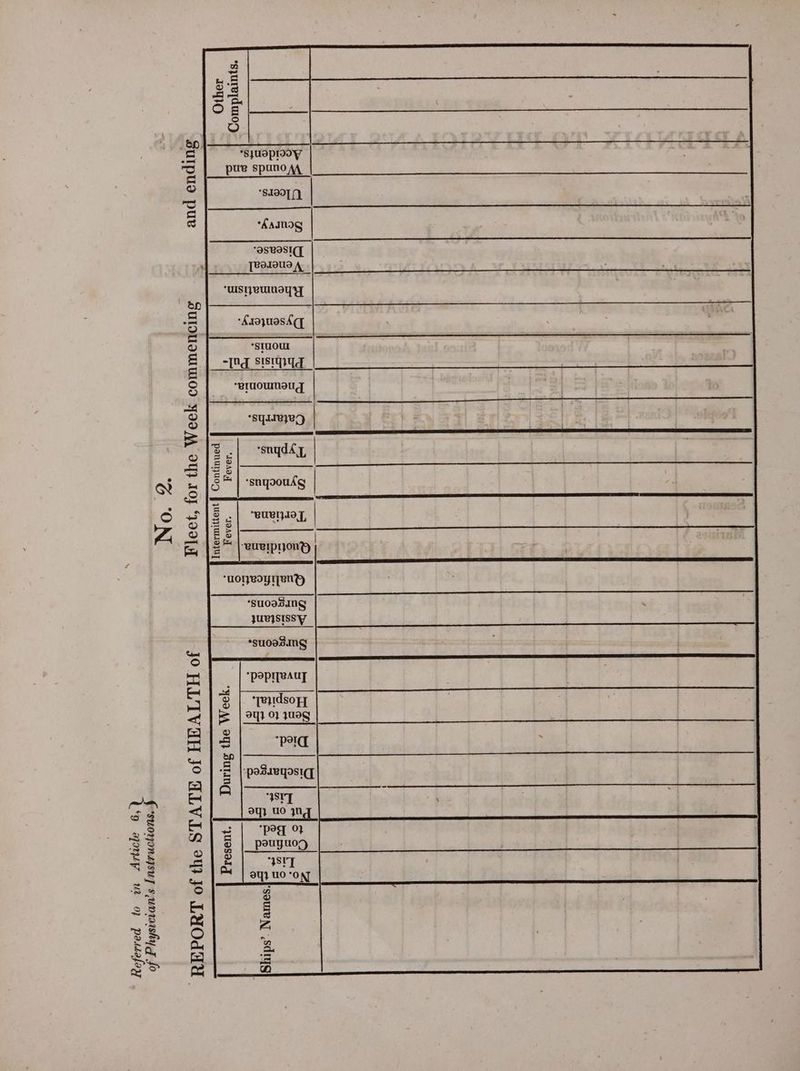 No. 2. Fleet, for the Week fal Intermittent Fever. in Article 6, * 7 ie cece REPORT of the STATE of HEALTH of Referred to of Physician and ending Other Complaints. *S}UOpLOW pue spuno A, S190 1) iiiine oe ee co ee eee ey Oe ee desu lites) Jk Bie Pree aohinckschnce 6, les le TERIA ps sat ww ys OE ee aay ST ae cages ee Leh eh alla cath et ee i hig UR STOLONTL “arg sisnpqg: | “BI ee ee *sydieyeg *snqdA 7, | Continued Fever. ‘snqooutg | “BURT, | ‘BUBIPIONyY “NOTBOYITENyY ‘suoasING ° }ULISISSY *sudes.ING RRL PF SP EE EE LSI ES SE a ETI OS ‘popreauy ae _ 3 | ‘Tendsoy | . = 9Y} 0} WUVG | pd an S aenEEEnEEEneieeeneeeaedtied S E “posieyosiqy eS —_—_—_—_—_—_—_—_—_——— Ft SEE HS peuyuoy eer] ay} UO ‘ON Present.