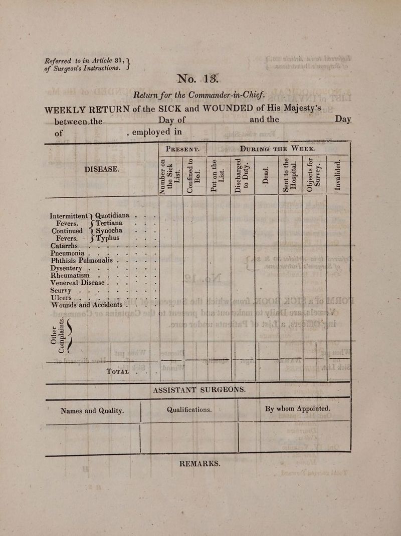 of Surgeon’s Instructions. No. 13. Return for the Commander-in-Chief. WEEKLY RETURN of the SICK and WOUNDED of His Majesty's. between.the Day of . and the Day of , employed in PRESENT. | DurRinG THE WEEK. | id ee well e 2. “ DISEASE. ety a oan oa ee cs = 24 m\-83.| 82) 24 = 3 s 2g4/ 28 | 25/39 = 2 $ tat aos ange: ape lam = Intermittent) Quotidiana . Fevers. Tertiana Continued Synocha Fevers. Typhus Catarrhs en Pneumonia. . .- . Phthisis Pulmonalis . Dysentery . : Rheumatism Venereal Disease . Scurvy ‘ Uileeraieas he ah ewe us Wounds and Accidents . LMI Other _ Complaints. a i { ; j | Toray . : ‘ | | mn _ - ——2 . : ere ’ ASSISTANT SURGEONS. : Names and Quality. | | Qualifications. | By whom Appointed. | SS SORE: Fn nnn em ERINEREIE SEISRRNENE UI SunnEne Gnareens commnnnn ox ieemeremmnaneaaeTs = ee Se ie i REMARKS.