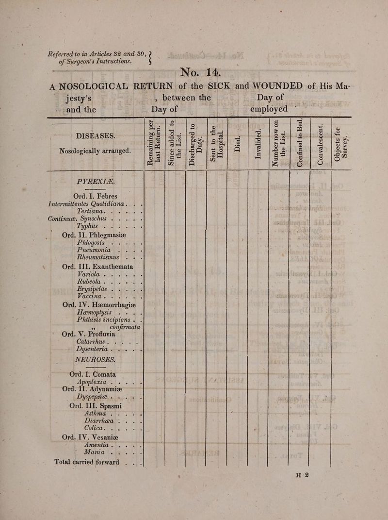 of Surgeon’s Instructions. any wae A NOSOLOGICAL RETURN of the SICK and WOUNDED of His Ma- _ jesty’s , between the Day of © ---and the 7 Day ope.) -O8, employed * D gS s es Sel. jst. |2 . a ea - bal ; Leo} . DISEASES. PS SB Pe Sl an BS 4S Bop s oa | E eo BH PS 2°56, 2 a i nl &amp; 52 Base a 5 &amp;.| = Nosologically arranged. eC ee iat Set &amp; F joe) § @ | Of  B4Z)es| 2 o fae | SS a | 2H ma 12 1A | A od he Ponda sys ft aa ee oer, ae Erysipelas «6.04. Puc. ct a. he PYREXIA. | Ord. I. Febres Intermittentes Quotidiana. . . ; Tertignac Ps ce $s ote Continue. Synochus . .... Lyphet Now is 5 ‘ Ord. IJ. Phlegmasize mops | Phiogosis .) .) i. ‘ Pneumonia .... Ord. IV. Hemorrhagie ’ Rheumatismus .. . Ord. III. Exanthemata Hemoptysis Phthisis incipiens . . confirmata Ord. V. Pisfluvie Catarrhus .. i: .. NEUROSES. — Ord. I. Comata Apopleria .'. .. Ord. II. Adynamize — Dyspepsi@.. 6a. Ord. II. Spasmi Asawa. .{.. ts Diarrhea... A On et AR Total carried forward . .