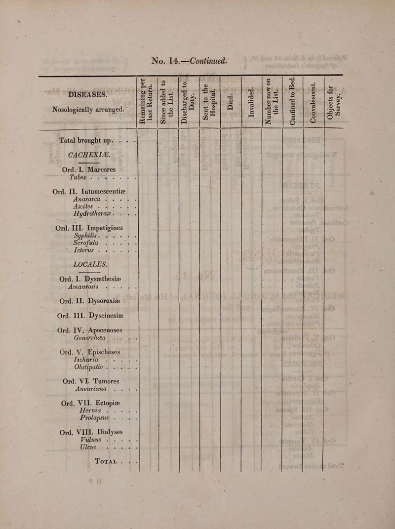 = ’ P ’ AOR = salt ee : Pa So ’ DISEASES. rel gu|. 28 ea] 2 éme 3 18 Nosologically arranged. ee ls2is gae).e~> S mT“ 1A 1A Total brought up. . - - CACHEXLE. a Ord. I. |Marcores labey,.- ae Ord. II. Intumescentize Anagarca <.'+ 5» Ascites 6 bo. 4 y Hydrothoraz. . ... Ord. III. Impetigines Syphilis. .. + 4. 1) PS a ee el. ae aoe Pies LOCALES. Ord. I. Dyszethesize Amaurosis Ord. IIL. Dyscinesiz Ord. 1V. Apocenoses Gonorrhea Ord. V. Epischeses Ischuria ahs, fe Obstipatio. . . .. Ord. VI. Tumores Aneurisma Ord. VII. Ectopiz Hernia’) .°. i. Prolapsus . Ord, VIIL Dialyses Vulnus ... ' 4 ee a Duty. Sent to the ~ Hospital. ~ Died. the List. Tnvalided. Survey. | Number now on Confined to Bed. Convalescent. Objects for