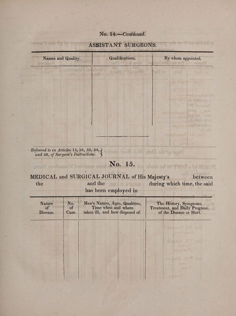 No, 14:+-Continued. ASSISTANT SURGEONS. | Names and Quality, - Qualifications. By whom appointed, Referred to in Articles 15, 16, 33, 34, ¢ and 39, of Surgeon’s Instructions. § No. 15. MEDICAL and SURGICAL JOURNAL of His Majesty’s between the . and the _ during which time, the said has been employed in Nature | No. | Men’s Names, Ages, Qualities, The History, Symptoms, of of Time when and where Treatment, and Daily Progress, Disease. Case. | taken ill, and how disposed of. of the Disease or Hurt.