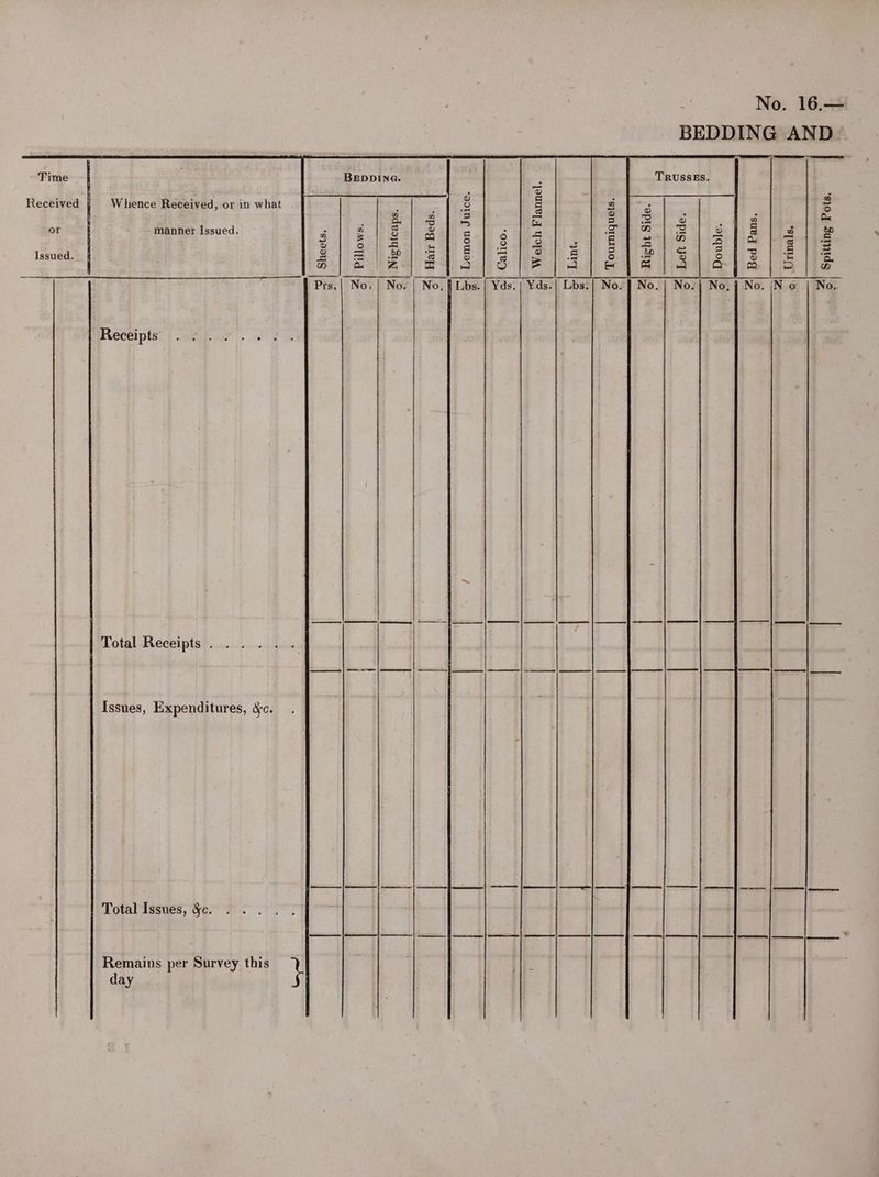 BEDDING AND. Time BEDDING. ? TRUSSES. o 2 a Received — Whence Received, or in what t 2 g 213 4 a1 5 &amp; 3 = o a al or manner Issued. S v a : eke 4 I a 9 Sie) ele peda | sala die z|2#|2 Issued. a ‘s o S 2 3 - | S ® ‘e 2 Ba Sa Sth SPR aa ee hl ae he aloler No./| No. | No, § Lbs.| Yds. | Yds.| Lbs.| No. } No. | No. No. |N o | No. Receipts . 5... .. Total Receipts . Issues, Expenditures, &amp;c. eS | | J OO | | | |] — Total Issues, §c. Remains per Survey this day