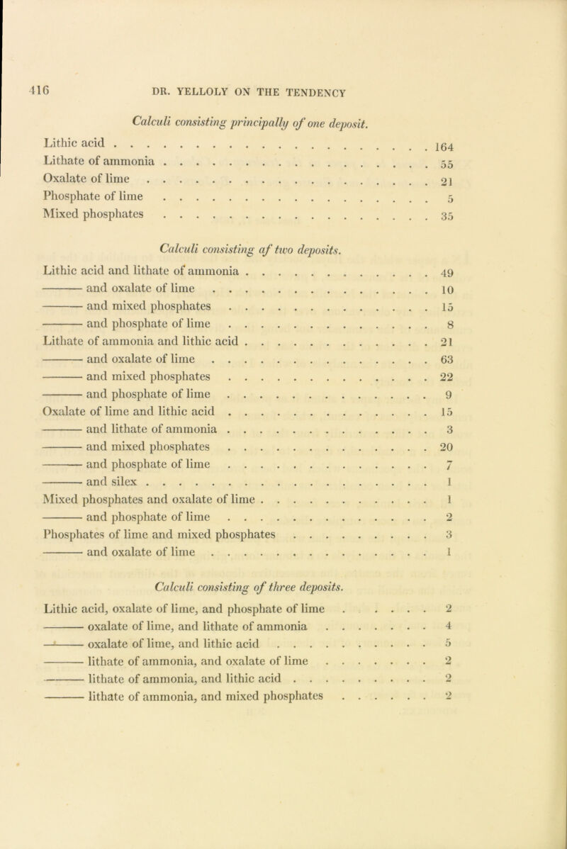 Calculi consisting principally of one deposit. Lithic acid Lithate of ammonia Oxalate of lime o ] Phosphate of lime Mixed phosphates 35 Calculi consisting af two deposits. Lithic acid and lithate of ammonia 49 and oxalate of lime 10 and mixed phosphates 15 and phosphate of lime 8 Lithate of ammonia and lithic acid 21 and oxalate of lime 63 and mixed phosphates 22 and phosphate of lime 9 Oxalate of lime and lithic acid 15 and lithate of ammonia 3 and mixed phosphates 20 and phosphate of lime 7 and silex 1 Mixed phosphates and oxalate of lime 1 and phosphate of lime 2 Phosphates of lime and mixed phosphates 3 and oxalate of lime 1 Calculi consisting of three deposits. Lithic acid, oxalate of lime, and phosphate of lime ..... 2 oxalate of lime, and lithate of ammonia 4 oxalate of lime, and lithic acid 5 lithate of ammonia, and oxalate of lime 2 lithate of ammonia, and lithic acid 2 lithate of ammonia, and mixed phosphates 2