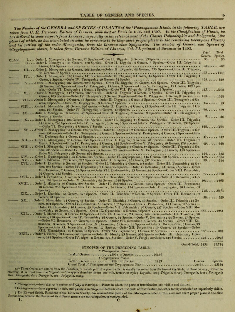 The Number of the GENERA and SPECIES of PLANTS of the *Phanogamous Kinds, in the following TABLE, are taken from C. If Persoon’s Edition of Linneus, published at Paris in 1805 and 1807. In his Classification oj Plants, he has differed in some respects from Linneus ; especially in his retrenchment of the Classes Polyadelphia and Polygamia, (the plants of which, he has distributed in what he conceives to be their more proper places in the remaining twenty-one Classes) and his cutting off the order Monogamia, from the Linnean class Syngenesia. The number of Genera and Species of f Cryptogamous plants, is taken from Turton’s Edition of Linneus, Vol. VI. printed at Swansea in 1808. CLASS I.... Order I. Monogynia; 24 Genera, 77 Species.—Order II. Digynia ; 6 Genera, l3Species II Order I. Monogynia; 41 Genera, 470 Species.—Order II. Digynia; 2 Genera, 7 Species.—Order III. Trigynia; 1 Genus, 103 Species. III Order I. Monoeynia ; 65 Genera, 666 Species.—Order II. Digynia; 62 Genera, 730 Species.—Order III. Trigynia ; 11 Genera, 37 Species IV Order I. Monogynia; 116 Genera, 741 Species.—Order II. Digynia; 8 Genera, 15 Species.—Order III. Trigynia; 1 Genus, 1 Species.—Order IV. Tetragynia; 10 Genera, 62 Species V Order I. Mouogynia; 287 Genera, 2253 Species.—Order II. Digynia; 90 Genera, 699 Species.—Order III. Trigynia; 20 Genera, 140 Species.—Order IV. Tetragynia; 1 Genus, 3 Species.—Order V. Pentagynia; 11 Genera, 189 Spe- cies.—Order VI. Decagynia; 1 Genus, 1 Species.—Order VII. Polygynia ; 3 Genera, 3 Species VI Order I. Mouogynia; 112 Genera, 907 Species.—OrderII. Digynia; 3Gcnera, 4 Species.—Order III. Trigynia; 20 Genera, 105 Species.—Order IV. Hexagynia ; 3 Genera, 3 Species.—Order V. Polygynia ; 1 Genus, 9 Species VII Order I. Monogynia; 9 Genera, 17 Species.—Order II. Digynia; 1 Genus, 3 Species.—Order III. Tetragynia; 2 Ge- nera, 2 Species.—Order IV. Heptagynia ; 3 Genera, 7 Species VIII Order I. Monandria; 58 Genera, 540 species.—Order II. Digynia; 4 Genera, 13 Species.—Order III. Trigynia, 9 Ge- nera, 121 Species.—OrderIV. Tetragynia; 8 Genera, 15 Species IX Order I. Monogynia; 6 Genera, 46 Species.—Order II. Trigynia; 2 Genera, 9 Species.—Order III. Hexagynia; 1 X Order I. Monogynia; 103 Genera, 611 Species.—Order It. Digynia; 11 Genera, 162 Species.—Order III. Trigynia; 14 Genera, 246 Species.—OrderIV. Tetragynia; 1 Genus, 3 Species.—Order V. Pentagynia; 17 Genera, 232 Species. —Order VI. Decagynia ; 2 Genera, 7 Species XI Order I. Monogynia; 35 Genera, 124 Species.—Order II. Digynia; 2 Genera, 6 Species.—Order III. Trigynia ; 4 Ge- nera, 157 species.—Order IV. Tetragynia; 1 Genus, 3 Species.—Order V. Pentagynia; 4 Genera, 9 Species.—Order XII.... .Order I. Monogynia; 27 Genera, 250 Species.—Order II. Digynia; 3 Genera, 41 Species.—Order III. Trigynia; 1 Genus, 3 Species.—Order IV. Pentagynia; 8 Genera, 152 Species.—Order V. Polygynia; 10 Genera, 176 Species.. XIII Order I. Monogynia; 72 Genera, 364 Species.—Order II. Digynia; 7 Genera, 17 Species.—Order III. Trigynia; 3 Ge- nera, 57 Species.—OrderIV. Tetragynia; 5 Genera, 23 Species.—Order V. Pentagynia; 8 Genera, 123 Species.— - XV Order I. Silrculosa ; 26 Genera, 217 Species.—Order II. Siliquosa ; 13 Genera, 297 Species - XVI Order I. Diandria; 2 Genera, 12 Species.—Order II. Triandria ; 2 Genera, 2 Species.—Order III. Pentandria; 18 Ge- nera, 2.52 Species.—OrderIV. Heptandria ; 1 Genus, 150 species.—Order V. Octandria ; 2 Genera, 2 Species.. .Order VI. Decandria; 7 Genera, 53 Species.—Order VII. Dodecandria; 13 Genera, 54 Species.—Order VIII. Polyandria; 32 Genera, 483 Species ■ XVII Order I. Pentandria; 1 Genus, 5 Species.—Order II. Hexandria ; 3 Genera, 33 Species.—Order III. Octandria; 5 Ge- -XVIII... .Order I. AJqualis; 79 Genera, 894 Species.—Order II. Superflua ; 77 Genera, 1265 Species.—Order III. Fiustranea; 18 Genera, 255 Species.—Order IV. Necessaria; 24 Genera, 194 Species.—Order V. Segregate; 20 Genera, 63 Species.}- - XIX Order I. Diandria; 34 Genera, 477 Species.—Order II. Triandria; 2 Genera, 2 Species.—Order III. Hexandria; 2 Genera, 41 Species - XX Order I. Monandria ; 11 Genera, 46 Species.—Order II. Diandria ; 3 Genera, 10 Species.—Order III. Triandria ; 18 Ge- nera, 294 Species.—Order IV. Tetrandria ; 18 Genera, 157 Species.—Order V. Pentandria; 11 Genera, 58 Species.— Order VI. Hexandria ; 10 Genera, 25 Species.—Order VII. Polyandria ; 40 Genera, 257 Species.—Order VIII. Mo- nadelphia; 42 Genera, 401 Species.—Order IX. Gynandria ; 3 Genera, 3 Species - XXI Order I. Monandria; 8 Genera, 13 Species.—Order II. Diandria ; 7 Genera, 144 Species.—Order III. Triandria ; 10 Genera, 150 species.—Order IV. Tetrandria; 16 Genera, 54 Species.—Order V. Pentandria ; 24 Genera. 67 Species. —Order VI. Hexandria; 15 Genera, 108 Species.—Order VII. Octandria ; 5 Genera, 44 Species.—Order VIII. En- neandria; 3 Genera, 9 Species.—Order IX. Decandria ; 5 Genera, 13 Species.—Order X. Dodecandria ; 5 Genera, 33 Species.—Order XI. Icosandria; 6 Genera, 17 Species.—Order XII. Polyandria; 10 Genera, 48 Species.—Order XIII. Monadelphia; 20 Genera, 35 Species.—-Order XIV. Gynandria ; 1 Genus, 17 Species XXII Order I. Filices; 38 Genera, 560 Species.—Order II. Musci; 23 Genera, 555 Species.—Order III. nera, 118 Species.—OrderIV. Algae; 8 Genera, 871 Species.—Order V. Fungi; 52Genera, 819Species 128 Total Total Genera. Species. 30... 44... ' 138... 135..• > 413..., 139... ...1028 15... 79... 9..., 148..., 47..., 49..., 124.... 169.... 39.... 77..., 101 ...1695 218..., 38.... 156 SYNOPSIS OF THE PRECEDING TABLE. * Phanogamous Plants. Total of Genera 2303 : of Species t Cryptogamous Plants. Total of Genera 128: of Species . 20859 2923 five; Hexagynia, six ; Decagyniu, teD; Polygynia, many. iaticae; 7 Ge- Grand Total, 2431 23,782 Genera. Species. yle, if there be any ; if that be ; Tetragynia, four; Pentagynia * Phanogamous,—from (patvu to appear, and yapof marriage:—Plants in which the parts of fructification are visible and distinct. t Cryptogamous,—from x^veora to hide, and yapeo( a marriage:—Plants in which the parts of fructification are either totally concealed or imperfectly visible. { Dr. Edward Smith, President of the Linnean Society, has removed the plants of the Monogamia order of this class into their proper place in the class Pentandria, because the flowers of its different genera are not composite, or compounded. i. c