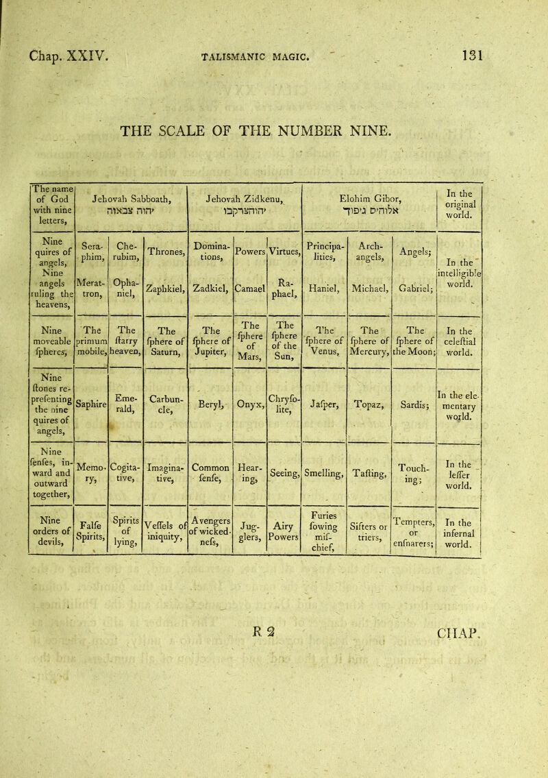 THE SCALE OF THE NUMBER NINE. The name of God with nine letters, Jehovah Sabboath, niias mn> Jehovah Zidkenu, np-ufmrv Elohim Gibor, 'PD’J D'HlVx In the original world. Nine quires of angels, Nine angels ruling the heavens, Sera- phim, Merat- tron, Che- rubim, Opha- niel, Thrones, Zaphkiel, Domina- tions, Zadkiel, Powers Camael Virtues, Ra- phael, Principa- lities, Haniel, Arch- angels, Michael, Angels; Gabriel; In the intelligible world. Nine moveable fpheres, The prim urn mobile, The Harry heaven, The fphere of Saturn, The fphere of Jupiter, The fphere of Mars, The fphere of the Sun, The fphere of Venus, The fphere of Mercury, The fphere of the Moon; In the celeftial world. Nine ftones re- prefenting the nine quires of angels, Saphire Eme- rald, Carbun- cle, Beryl, Onyx, Chryfb- lite, Jafper, Topaz, Sardis; In the ele- mentary world. Nine fenfes, in- ward and outward together, Memo- ry* Cogita- tive, Imagina- tive, Common fenfe, Hear- ing* Seeing, Smelling, Tailing, T ouch- ing; In the leffer world. Nine orders of devils, Falfe Spirits, Spirits of lying, Veffels of iniquity, Avengers of wicked- nefs, Jug- glers, Airy Powers Furies fowing mif- chief, Sifters or triers, Tempters, or enfnarers; In the infernal world.