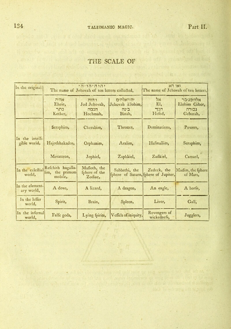 THE SCALE OF In the original ' m irv n in > The name of Jehovah of ten letters colledted, NH INI The name of Jehovah of ten letters, nriN Eheie, “im Kether, mm Jod Jehovah, nonn Hochmah, DTtVRmm Jehovah Elohim, mo Binah, bn El, “pn Hefed, muD’n^N Elohim Gibor, mnj Geburah, ■ Seraphim, Cherubim, Thrones, Dominations, Powers, In the intelli- gible world, Hajothhakados, Orphanim, Aralim, Hafmallim, Seraphim, Merattron, Jophiel, Zaphkiel, Zadkiel, Camael, In the celeltial world. Refchith hagalla- lim, the primum mobile, Mafloth, the fphere of the Zodiac, Sabbathi, the fphere of Saturn, Zedeck, the fphere of Jupiter, Madim, the fphere of Mars, In the element- ary world, A dove. A lizard, A dragon, An eagle, A horfe, In the lefler world, Spirit, Brain, Spleen, Liver, Gall, In the infernal world, Revengers of wickednels,