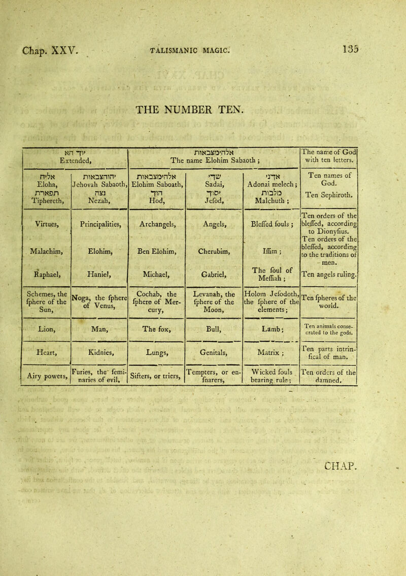 THE NUMBER TEN. an iv Extended, The name Elohim Sabaoth; The name of God with ten letters. rr^x Eloha, niN32fmn* Jehovah Sabaoth, Elohim Saboath, Sadai, Adonai melech; Ten names of God. mxsn Tiphereth, Nezah, Hod, *71D> Jefod, nn'?o Malchuth ; Ten Sephiroth. Virtues, Malachim, Principalities, Elohim, Archangels, Ben Elohim, Angels, Cherubim, Bleffed fouls; Iflim; Ten orders of the bleffed, according to Dionyfius. T en orders of the bleffed, according to the traditions of The foul of Mefliah ; - men. Raphael, Haniel, Michael, Gabriel, Ten angels ruling. Schemes, the fphere of the Sun, Noga, the fphere of Venus, Cochab, the fphere of Mer- cury, Levanah, the fphere of the Moon, Holom Jelbdoth, the fphere of the elements; Tenlpheres of the world. Lion, Man, The fox. Bull, Lamb; Ten animals conse- crated to the gods. Heart, Kidnies, Lungs, Genitals, Matrix ; Ten parts intrin- fical of man. Airy powers, Furies, the femi- naries of evil. Sifters, or triers, Tempters, or en- fnarers, Wicked fouls bearing rule; Ten orders of the damned.