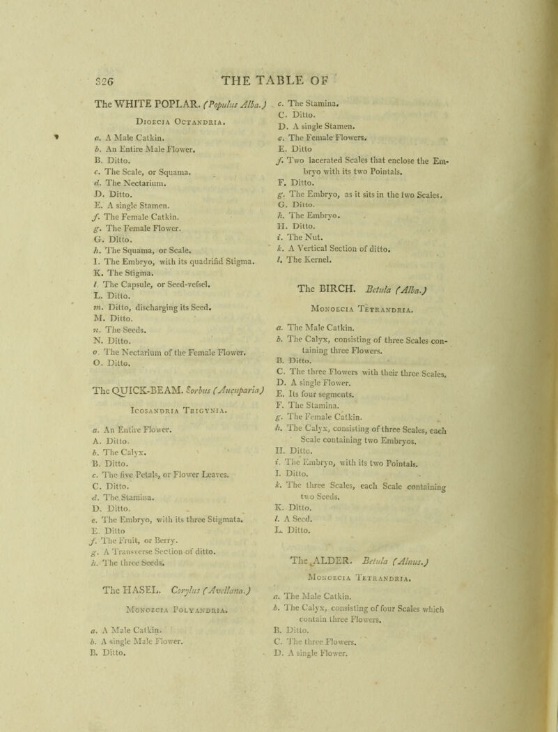 The WHITE POPLAR. (Populus Alba.) Dioecia Octandria. a. A Male Catkin. b. An Entire Male Flower. B. Ditto. c. The Scale, or Squama. d. The Nectarium. D. Ditto. E. A single Stamen. f. The Female Catkin. g. The Female Flower. G. Ditto. h. The Squama, or Scale. l. The Embryo, with its quadrifid Stigma. K. The Stigma. I The Capsule, or Seed-vefsel. L. Ditto. m. Ditto, discharging its Seed. M. Ditto. 7i. The Seeds. N. Ditto. o. The Nectarium of the Female Flower. O. Ditto. The QUICK-BEAM. Sorbtis (Aucuparia) IcOSANDRIA TrICYNIA. a. An Entire Flower. A. Ditto. b. The Calyx. B. Ditto. c. The five Petals, or Flower Leaves. C. Ditto. d. The Stamina. D. Ditto. e. The Embryo, with its three Stigmata. E. Ditto J. The Fruit, or Berry. g. A Transverse Section of ditto. h. The three Seeds. The LI A S E L. Cory!us (A veil arm.) MONOECIA PoLYANDRIA. a. A Male Catkin. b. A single Male Flower. B. Ditto. c. The Stamina. C. Ditto. D. A single Stamen. e. The Female Flowers. E. Ditto f. Two lacerated Scales that enclose the Em- bryo with its twro Pointals. F. Ditto. g. The Embryo, as it sits in the two Scales. G. Ditto. h. The Embryo. H. Ditto. i. The Nut. k. A Vertical Section of ditto. I. The Kernel. The BIRCH. Bctula (Alba.) Monoecia Tetrandria. a. The Male Catkin. b. The Calyx, consisting of three Scales con- taining three Flowers. B. Ditto. C. The three Flowers with their three Scales. D. A single Flower. E. Its four segments. F. The Stamina. g. The Female Catkin. h. The Calyx, consisting of three Scales, each Scale containing two Embryos. II. Ditto. i. The Embryo, with its two Pointals. l. Ditto. k. The three Scales, each Scale containing two Seeds. K. Ditto. l. A Seed. L. Ditto. The^ALDER. Betula (Alntis.) Monoecia Tetrandria. a. The Male Catkin. b. The Calyx, consisting of four Scales which contain three Flowers. B. Ditto. C. The three Flowers. D. A single Flower.