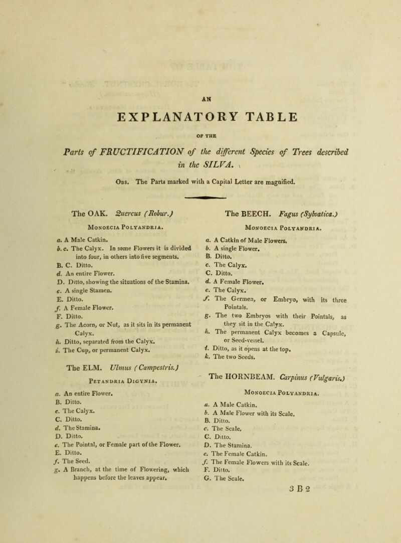 AH EXPLANATORY TABLE OF THE Parts of FRUCTIFICATION of the different Species of Trees described in the SILVA. \ Obs. The Parts marked with a Capital Letter are magnified. The OAK. 2uercus (Robur.) Monoecia Polyandria. a. A Male Catkin. b. c. The Calyx. In some Flowers it is divided into four, in others into five segments. B. C. Ditto. d. An entire Flower. D. Ditto, showing the situations of the Stamina. e. A single Stamen. E. Ditto. f. A Female Flower. F. Ditto. g. The Acorn, or Nut, as it sits in its permanent Calyx. /(. Ditto, separated from the Calyx. i. The Cup, or permanent Calyx. The ELM. Ulmus ( Campeslris.) Petandria Digynia. a. An entire Flower. B. Ditto. e. The Calyx. C. Ditto. d. The Stamina. D. Ditto. e. The Pointal, or Female part of the Flower. E. Ditto. /. The Seed. g. A Branch, at the time of Flowering, which happens before the leaves appear. The BEECH. Fagus (Sylvatica.) Monoecia Polyandria. a. A Catkin of Male Flowers. b. A single Flower. B. Ditto. c. The Calyx. C. Ditto. d. A Female Flower. e. The Calyx. f. The Germen, or Embryo, with its three Pointals. g. The two Embryos with their Pointals, as they sit in the Calyx. k. The permanent Calyx becomes a Capsule, or Seed-vessel. i. Ditto, as it opens at the top. k. The two Seeds. The HORNBEAM. Carpinus (Vulgaris.) Monoecia Polyandria. a. A Male Catkin. b. A Male Flower with its Scale. B. Ditto. c. The Scale. C. Ditto. D. The Stamina, e. The Female Catkin. /. The Female Flowers with its Scale. F. Ditto. G. The Scale.
