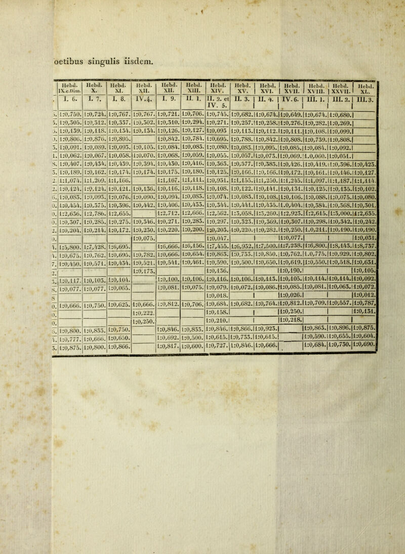 oetibus singulis iisdem, Hehd. IX.c.Dini. Hebcl. X. Hebd. XI. Ilcbd. XII. Ilebd. XII. Hebd. XIII. Hebd. XIV. Hebd. XV. Hebd. 1 Hebd. XVI. 1 XVII. Hebd. 1 Ilebd. 1 Hebd. XVIII. 1 XXVII. 1 XL. • I. 6. I. 7. I. 8. IV. 4. I. 9. 11.1. II. 2. et IV. 5. II. 3. II. 4. 1 IV. 6. 1 III. 1. 1 III. 2.1 III. 3. 1. 1 1 1 1:0,750. 1:0,724. 1:0,767. 1:0,767. 1:0,721. 1:0,706. 1:0,745. 1:0,682. 1:0,674.11:0,649.11:0,674.11:0,680. | 5* 1:0,305. 1:0,312. 1:0,337. 1:0,302. 1:0,310. 1:0,294. 1:0,271. 1:0,257. 1:0,258.|1:0,276.|1:0,282.|1:0,269.I j. 1:0,139. 1:0,118. 1:0,134. 1:0,134. 1:0,126. 1:0,127. 1:0,093 1:0,113. 1:0,112.11:0,111.11:0,108.11:0,099.1 ). 1:0,806. 1:0,876. 1:0,895. 1:0,842. 1:0,784. 1:0,695. 1:0,788. 1:0,842.11:0,808.11:0,739.11:0,808.1 j* 1:0,091. 1:0,089. 1:0,093. 1:0,105. 1:0,084. 1:0,083. 1:0,080. 1:0,083. 1:0,095.11:0,085.11:0,084.11:0,092.1 i. 1:0,062. 1:0,067. 1:0,058. 1:0,070. 1:0,068. 1:0,059. 1:0,055. 1:0,057. L:0,073.11:0,069.11.0,060-11:0,051. | s. 1:0,407. 1:0,434. 1:0,439. 1:0,394. 1:0,430. 1:0,416. 1:0,363. 1:0,377. 1:0,383.11:0,426.11:0,419.11:0,396.11:0,423. 3, 1:0,189. 1:0,162. 1:0,174. 1:0,174. 1:0,175. 1:0,180. 1:0,125. 1:0,166. 1:0,166.11:0,172.11:0,161.11:0,146.11:0,127. 2. 1:1,074. 1:1,209. 1:1,166. 1:1,167. 1:1,111. 1:0,931. 1:1,155. 1:1,250.11:1,245.11:1,097.11:1,187.11:1,114. 2. 1:0,124. 1:0,124. 1:0,121. 1:0,136. 1:0,116. 1:0,118. 1:0,108. 1:0,122. 1:0,141.11:0,131.(1:0,125.11:0,135.11:0,102. 6. 1:0,083. 1:0,093. 1:0,076. 1:0,090. 1:0,094. 1:0,083. 1:0,074. 1:0,083. 1:0,108.11:0,106.11:0,088.11:0,075.11:0,080. 0^ 1:0,454. 1:0,375. 1:0,396. 1:0,442. 1:0,406. 1:0,433. 1:0,344. 1:0,441. 1:0,435.11.0,404.11:0,384.11:0,568.11:0,301. ih 1:2,636. 1:2,786. 1:2,655. 1:2,712. 1:2,666. 1:2,562. 1:5,058. l:3,260.|l:2,923.|I:2,615.fl:3,000.|l:2,635. 0. 1:0,307. 1:0,285. 1:0,275. 1:0,346. 1:0,271. 1:0,283. 1:0,297. 1:0,323. 1:0,369.11:0,307.11:0,298.11:0,342.(1:0,242. 2. 1:0,204. 1:0,214. 1:0,172. 1:0,230. 1:0,220. 1:0,200. 1:0,203. 1:0,220. 1:0,282. (1:0,250.11.0,211.11:0,190.11:0,190. 1:0,075. 1:0,047. 11:0,077. 1 [1:0,031. 1:5,800. 1:7,428. 1:6,695. 1:6,666. 1:6,156. 1:7,455. 1:6,932, 1:7,500.11:7,238.11:6,800. (1:8,143.11:8,737. 'i. 1:0,675. 1:0,762. 1:0,695. 1:0,782. 1:0,666. 1:0,654. 1:0,863. 1:0,733. 1:0,850. i 1:0,762.11.0,775. (1:0,929. (1:0,802. 7. 1:0,450. 1:0,571. 1:0,434. 1:0,521. 1:0,541. 1:0,461. 1:0,590. 1:0,500. 1:0,650.11:0,619.11:0,550.11:0,518.(1:0,631. 2. 1:6,173. 1:0,136. 11:0,190.! 1 (1:0,105. 3* 1:0,117. 1:0,103. 1:0,104. 1:0,100. 1:0,106. 1:0,116. 1:0,106. 1:0,113.11:0,105. i 1:0,114.11:0,114.11:0,092. 1:0,077. 1:0,077. 1:0,065. 1:0,081. 1:0,075. 1:0,079. 1:0,072. l:0,086.fl:0,085.|l:0,081.11:0,063.|l:0,072. 1:0,018. 11:0,026.1 1 (1:0,012. (K 1:0,666. 1:0,750. 1:0,625. 1:0,666. 1:0,812. 1:0,706. 1:0,684. 1:0,682. 1:0,764.(1:0,812.11:0,709.11:0,557.(1:0,787. 0. 1:0,222. 1:0,158. (1:0,250.1 1 (1:0,131. oT 1:0,250. 1:0,210.1 (1:0,218.1 1 1 1:0,800. 1:0,833. 1:0,750. 1:0,846. 1:0,835. 1:0,846.11:0,866. l:0,923.( (1:0,863.11:0,896.(1:0,875. 'l. 1:0,777. 1:0,666. 1:0,650. 1:0,692. 1:0,500. 1:0,615.11:0,733. 1:0,615.! 11:0,590.11:0,655. (1:0,604. 3* 1:0,875. 1:0,800. 1:0,866. 1:0,817. 1:0,600. 1:0,727. 1:0,846. 1:0,666. 1:0,684.11:0,730.11:0,690.