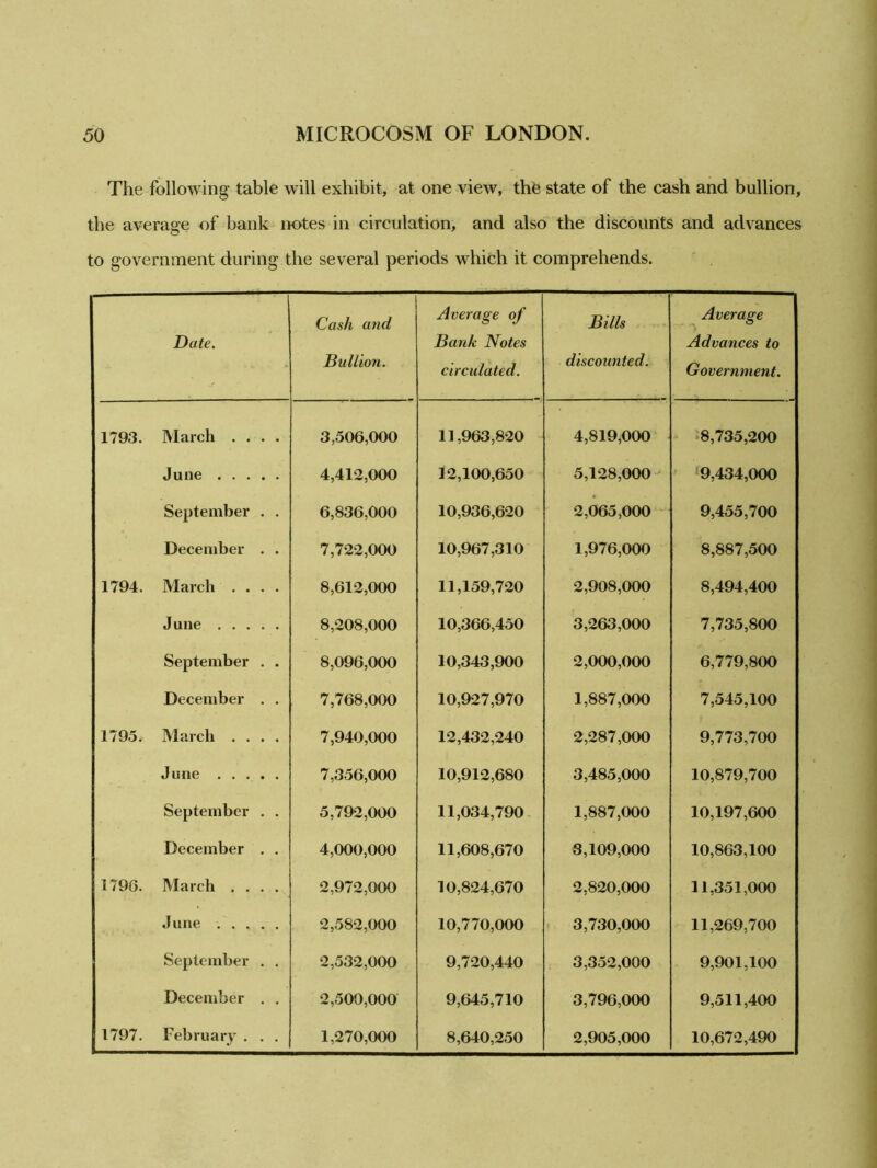 The following table will exhibit, at one view, the state of the cash and bullion, the average of bank notes in circulation, and also the discounts and advances to government during the several periods which it comprehends. — Date. Cash and Bullion. Average of Bank Notes circulated. Bills discounted. Average Advances to Government. 1793. March .... 3,506,000 11,963,820 4,819,000 8,735,200 June 4,412,000 12,100,650 5,128,000 9,434,000 September . . 6,836,000 10,936,620 2,065,000 9,455,700 December . . 7,722,000 10,967,310 1,976,000 8,887,500 1794. March .... 8,612,000 11,159,720 2,908,000 8,494,400 J une 8,208,000 10,366,450 3,263,000 7,735,800 September . . 8,096,000 10,343,900 2,000,000 6,779,800 December . . 7,768,000 10,927,970 1,887,000 7,545,100 1795. March .... 7,940,000 12,432,240 2,287,000 9,773,700 June 7,356,000 10,912,680 3,485,000 10,879,700 September . . 5,792,000 11,034,790 1,887,000 10,197,600 December . . 4,000,000 11,608,670 3,109,000 10,863,100 1796. March .... 2,972,000 10,824,670 2,820,000 11,351,000 June ..... 2,582,000 10,770,000 3,730,000 11,269,700 September . . 2,532,000 9,720,440 3,352,000 9,901,100 December . . 2,500,000 9,645,710 3,796,000 9,511,400 1797. February . . . 1,270,000 8,640,250 2,905,000 10,672,490