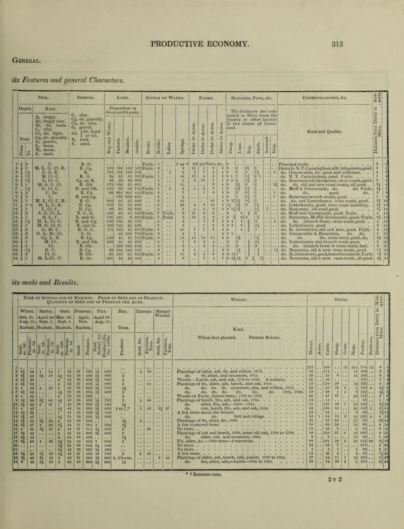 General. its Features and general Characters. Soil. Subsoil. Land. Supply of Water. Farms. Manures, Fuel &C. Communications, &c. 1 Distance from Derry m mar-1 Miles. ketsJ “ Depth. Kind. C, clay. Cg, do. gravelly. Cb, do. blue. G, gravel. r.. (do. hard Gh { or till. R, rock. S, sand. Proportion in thousandth parts. o s o o & <5 Hi to c m Under 10 Acres. Under 20 Acres. Under 50 Acres. Above 50 Acres. The distances are’ esti- Kind and Quality. Feet. B, boggy. Be, boggy clay. Bl, do. loam. C, clay. Cl, do. light. Cg, do. gravelly. G, gravel, L, loam. M, moor. S, sand. CJ > to o « 3 2 o T3 0» 3 3 l-l Qua to t land to 3 a fry c le c 6 S r ot entre to o her of 3 3 oca Tov at u £ u C/3 lity vn- d. 'o 5 o hi ro 1 i 2 c. R. G. Foyle. 1 7 or 8 All gardens. &c. 0 Principal roads 0 1 2 £ 1 M. L. G. Cl. B. R. Cg. 100 166 142 592 Foyle. 2 8 ll 5 8 3 0 3 °i 2 Derry to N.T. Cunningham &St. Johnstown,good. 3 2 3 i >4 C. G. B. R. loo 100 100 700 1 1 6 2 7 2 4 0 4 0 l3 4 do. Greencastle, &c. good and sufficient. 4 3 4 H M. Cl. C. R. G. 25 52 65 858 Foyle. 1 10 13 4 4 2 0 1 l ll 0 1 do. N. T. Cunningham, good. Foyle. . . . 1 4 5 •J li L. Cl. C. Cg. on It. 40 50 20 890 4 5 2 16 7 1 0 2 2 2 do. Buncrana&Letterkenny, cross-roads, good. 2 5 6 1 1 M. S. G. Cl. R. Gh. 175 105 25 685 2 11 8 4 0 2i 0 2 21 do. do. old and new cioss-roads, all good. 2* 6 7 11 G. Cl. C. R. and Gh. 145 50 50 755 Foyle. 1 1 5 5 2 9 1 0 41 11 1 do. Muff & Greencastle, do. do. Foyle. H 7 8 1 2 C. Be. R. Cb. 20 261 264 452 Foyle. 2 7 1 4 3 0 3 Ol 1 1 do. do. good. do. 3 8 9 3 c. R. and Cg. 130 200 670 2 2 1 0 1 °i 1 1 do. Buncrana branch-roads, good 1 9 10 1 M. L. Cl. C. B. R. G. 260 65 55 620 2 12 10 6 0 3? 3f 0.1 3 do. do. and Letterkenny. cross roads, good. 3b 10 11 3 4 M. L. C. B. R. Cg. 170 75 75 680 6 20 3 4 12 3 2A 0 >4 do. Letterkenny, good, cross roads middling. H 11 12 4 1 L. Cl. C. R. Cg. 80 60 30 830 5 7 1 4 2 3 0 lA 11 j do. Buncrana. old road good >5 12 13 A 2 S. G. Cl. L. R. C. G. 140 40 13 802 Foyle. 7 Foyle. 9 31 6 6 0 4 1 0 do. Muff and Greencastle, good. Foyle. . . 4 u 14 l B. L. C. R. and G. 125 125 8 670 Foyle. 7 Pond. 9 33 4 2 1 o ‘i 2s 0 3 do. Buncrana, Muff& Greencastle, good. Foyle. #i 14 15 1. 11 M. L. Cl. C. R. and Cg. 340 100 35 525 5 6 1 7 3 0 4 4 1 3 4 do. do. (branch from), cross roads good. . 1 15 16 1 M. G. Cl. C. R. and G. 340 125 25 500 8 8 1 5 3 0 3 3 31 do. Letterkenny, good 3 16 17 2 G. Bl. C. R. G. C. 175 105 45 675 Foyle. 8 16 7 7 7 4 0 4 3 l do. St. Johnstown, old and new, good. Foyle. 4 17 18 1 2 G. L. Be. Cl. C. G. 50 168 782 Foyle. 3 2 1 2 0 1 do. Greencastle & Buncrana, do. do. 1 18 19 3 Cg. L. B. R. Cg. 160 45 35 760 Foyle. 8 14 14 14 14 6 0 H 11 do. do. do. cross roads good. do. 2A 19 20 4 1 M. Cl. R. and Gh. 200 85 25 690 5 7 8 2 5 0 2 A 21 do. Letterkenny and branch roads good. 2 20 21 i 1 Cl. R. Gh. 150 100 750 3 7 2 1 0 2 1 2 do. do. (branch from) & cross roads, bad. 2 21 22 J 4 G. C. R- Cg. 33 100 100 767 3 2 1 1 2 0 11 L l 11 do Buncrana, old & new. cross roads, good. H 22 23 2 Cl. C. R. Gh. 25 100 65 810 Foyle. 6 11 6 5 8 2 o lA 1 A do. St. Johnstown, good,branches tolerab. Foyle. >4 23 24 1 l M. L.C1 . C. R. Gc. 697 33 20 250 2 9 7 4 7 0 2£ 21 o i “a do. Buncrana, old Sc new. crossroads, all good. 21 24 its mode and Results. Time of Sowing and of Harvest. Price of Seed and of Produce. Quantity of Seed and of Produce per Acre. Woods. Stock. 5 H W Wheat. Oct. 31. Aug. 15. Bushels. Barley. April 20. Sept, 1. Bushels. Oats. Mar. 20. Sept, l. Bushels. Potatoes. April, Nov. Bushels. Flax. April 30. Aug. 15. Hay. Tons. Turnips. Mangel Worzel. Kind. When first planted. Present Return. | Horses. < 03 CJ o. Q C/2 o C to o K | Poultry. | Beehives. 1 Distance from Deny in Miles. •dS <u Produce/ 3S. id. .-c a a» ■- 72 Produce. 35. id. . ^3 •o 2 O) . C/2 o> . 3 — •3 . O £ ” -a OJ cc Produce. ] o s: O rn c/2 3 CQ Produce,lbs. 555. I20lbs- d 3 'CS o £ Seed, lbs. Produce, Tons. £ at o C/2 Produce, Tons. 1 222 160 12 311 744 12 0 1 2 34 40 4 54 7 52 27 340 H 600 2 40 Plantings of alder, ash, fir, and willow, 1813 40 114 18 490 3 2 3 3* 50 3f 39 «d 65 28 400 3? 800 3 do. fir, alder, and sycamore, 1815 20 50 8 12 200 4 3 4 3± 39 6 52 36 390 3f 840 3 Woods.—Larch, ash, and oak, 1780 to 1800. A nursery. . . . 26 40 197 1 4 5 3T 50 6 52 27 430 34 600 3 44 Plantings of fir, alder, ash, beech, and oak, 1810 40 110 20 12 339 2 5 6 4 40 4 50 7 55 28 260 3t 750 2\ do. do. do. do. sycamore, elm, and willow, 1813. . . 32 69 25 3 1 193 5 H 6 7 3f 50 6£ 70 28 295 3 a 660 3 do. do. do. do. do. do. do. 1806, 1830. 19 28 1 2 9 124 . . 44 7 8 4 45 6 70 24 320 3 Woods on Fovle, (forest trees,) 1780 to 1790 26 67 87 20 119 3 8 9 31 50 31 60 6b 48 25 480 3i 720 3 2 40 Plantings of beech, firs, ash, and oak, 1816 13 14 18 1 9 10 3A 40 4 57 7 45 28 390 3 j 540 2| do. alder, firs, ash,—2200—1824 43 129 49 1 21 160 H 10 11 4 43 6± 40 24 380 3A 600 2 to r,* 3 40 3A 27 do. elm, beech, firs, ash, and oak, 1816 30 100 52 26 159 2 11 12 3d 35 7 44 35 320 3A 550 A few trees about the houses 23 50 3 80 14 12 13 3d 47 6A 76 30 295 3A 600 do. do. fort and village 43 1 84 18 3 24 539 4 4 13 14 3| 50 3A 60 6 62 29 360 3A 3 Plantings of fir, alder, &c, 1830 38 97 50 17 78 o§ i4| 15 3d 57 4 60 n 44 27 38 1 3 660 H A lew scattered trees 38 80 50 12 98 «. 4 15: 16 4 35 57 6 48 27 315 3i 540 3 20 No trees 13 50 2 6 69 3 l6l 17 3d 45 6 56 24 300 s| 600 3 Plantings of ash and beech, 1830, some old oak, 1780 to 1790. . 48 150 21 6 19 829 4 17; 18 3d 42 6 52 28 420 do. alder, ash, and sycamore, 1800 9 6 17 30 1 j 18 19 3d 60 4 48 6J 52 24 252 3 650 3 Fir, alder, &c.—1000 trees—2 nurseries 89 181 32 5 25 612 20 24 19 20 6* 36 38 340 3i 540 No trees 23 60 7 219 2 20 21 6^ 40 30 220 3t 400 No trees 3 5 1 1 30 2 21 22 3d 55 3J 60 6i 48 27 4 30 38 720 3 2 40 A few trees 12 36 6 3 . 92 22 23 3d 50 3A 48 5 50 31 360 3j 600 3, Clover. 3 45 Plantings of alder, ash, beech, oak, poplar, 1790 to 1805. . . 27 64 11 1 10 303 . . *4 23 24 3 45 35 70 6 56 28 380 H 660 2| do. firs, alder, ash,—10,000—1806 to 1824 29 84 30 2 5 189 2£ 24 * 7 Extreme case. 2t 2