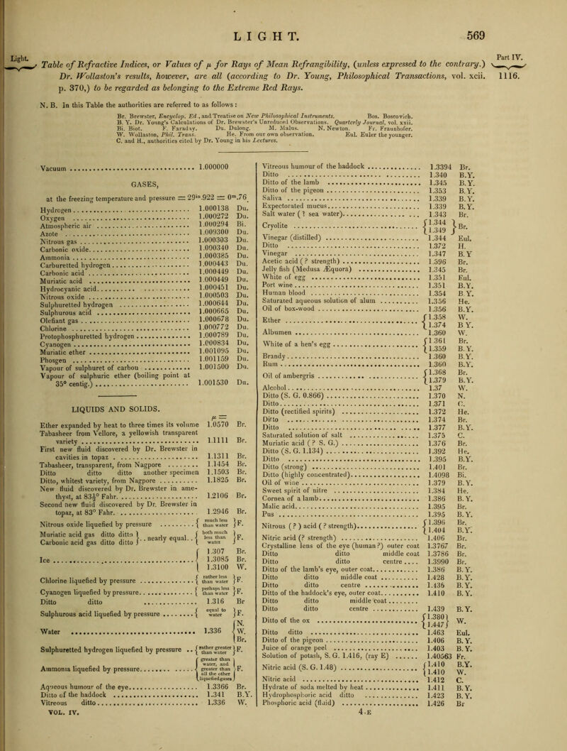 Light Table of Refractive Indices, or Values of /i for Rays of Mean Ref Tangibility, (unless expressed to the contrary.') Dr. fVollaston’s residts, however, are all (according to Dr. Young, Philosophical Transactions, vol. xcii. p. 370,) to be regarded as belonging to the Extreme Red Rays. N. B. In this Table the authorities are referred to as follows: Br. Brewster, Encyclup. and Treatise on New Philosophical Instruments. Bos. Boscovich. B. Y. Dr. Young^’s Calculations of Dr. Brewster’s Unreduced Observations. Quarterly Journal., vol. xxii. Bi. Biot. K. Farad'iy. Du. Dulong. M. Malus. ^ N. Newton. Fr. Fraunhofer. \V. Wollaston, Phil. Trans. He. From our own observation. Eul. Euler the younger. C. and H., authorities cited by Dr. Young in his Lectures. Part IV. 1116. Vacuum 1.000000 GASES, at the freezing temperature and pressure —29'.922 “ 0”*.76_ Hydrogen 1.000138 Du. Oxygen 1.000272 Du. Atmospheric air 1.000294 Bi. Azote 1.009300 Du. Kitrous gas 1.000303 Du. Carbonic oxide 1.000340 Du. Ammonia 1.000385 Du. Carburetted hydrogen 1.000443 Du. Carbonic acid 1.000449 Du. Muriatic acid 1.000449 Du. Hydrocyanic acid 1.000451 Du. Nitrous oxide 1.000503 Du. Sulphuretted hydrogen 1.000644 Du. Sulphurous acid 1.000665 Du. Olefiant gas 1.000678 Du. Chlorine 1.000772 Du. Protophosphuretted hydrogen 1.000789 Du. Cyanogen 1.000834 Du. Muriatic ether 1.001095 Du. Phosgen 1.001159 Du. Vapour of sulphuret of carbou 1.001500 Du. Vapour of sulphuric ether (boiling point at 35° centig.) 1.001530 Du. LIQUIDS AND SOLIDS. Ether expanded by heat to three times its volume Tabasheer from Vellore, a yellowish transparent variety First new fluid discovered by Dr. Brewster in cavities in topaz Tabasheer, transparent, from Nagpore Ditto ditto ditto another specimen Ditto, whitest variety, from Nagpore New fluid discovered by Dr. Brewster in ame- thyst, at 835° Fahr Second new fluid discovered by Dr. Brewster in topaz, at 83° Fahr Nitrous oxide liquefied by pressure { Muriatic acid gas ditto ditto | ^ j,. ^ j f Carbonic acid gas ditto ditto I'' ^ 1 Ice Chlorine liquefied by pressure Cyanogen liquefied by pressure Ditto ditto Sulphurous acid liquefied by pressure A 1.0570 Br. 1.1111 Br. 1.1311 Br. 1.1454 Br. 1.1503 Br. 1.1825 Br. 1.2106 Br. 1.2946 Br. much less than water }F- hoth much less than water 1.307 Br. 1.3085 Br. 1.3100 W. rather less than water 1.316 Water 1.336 Sulphuretted hydrogen liquefied by pressure f rather greater * • ( than w?..ter {greater than water, and greater than all the other li^ue6edgases Aqueous humour of the eye 1.3366 Ditto of the haddock 1.341 Vitreous ditto 1.336 VOL. IV. }f. Br }f- N. W. Br. }F. F. Br. B.Y. VV. Vitreous humour of the haddock 1.3394 Br. Ditto 1.340 B.Y. Ditto of the lamb 1.345 B.Y. Ditto of the pigeon 1.353 B.Y. Saliva 1,339 B.Y. Expectorated mucus 1.339 B.Y. Salt water ( 1 sea water) 1.343 Br. {\itt jB--- Vinegar (distilled) 1.344 Eul. Ditto 1.372 H. Vinegar 1.347 B.Y Acetic acid(.^ strength) 1.396 Br. Jelly fish (Medusa jEquora) 1.345 Br. White of egg 1.351 Eul. Port wine 1.351 B.Y. Human blood 1.354 B Y. Saturated aqueous solution of alum 1.356 He. Oil of box-wood 1.356 B.Y. f 1.3.58 W. Albumen 1.360 W. White of a hen’s egg {l 359 b^Y Rum 1.360 B.W Oil of ambergris {l379 rV. Alcohol ^1.37 W. Ditto (S. G. 0.866) 1.370 N. Ditto 1.371 C. Ditto (rectified spirits) 1.372 He. Ditto 1.374 Br. Ditto 1.377 B.Y. Saturated solution of salt 1.375 C. Muriatic acid (? S. G.) 1.376 Br. Ditto (S. G. 1.134) 1.392 He. Ditto 1.395 B.Y. Ditto (strong) 1.401 Br. Ditto (highly concentrated) 1.4098 Bi. Oil of wine 1.379 B.Y. Sweet spirit of nitre 1.384 He. Cornea of a lamb 1.386 B.Y. Malic acid 1.395 Br. Pus 1.395 B.Y. Nitrous (?) acid (.^> strength) {1404 bV Nitric acid (? strength) 1.406 Br. Crystalline lens of the eye (human ?) outer coat 1.3767 Br. Ditto ditto middle coat 1.3786 Br. Ditto ditto centre.... 1.3990 Br. Ditto of the lamb’s eye, outer coat 1.386 B. Y. Ditto ditto middle coat 1.428 B.Y. Ditto ditto centre 1.435 B.Y. Ditto of the haddock’s eye, outer coat 1.410 B.Y. Ditto ditto middle coat Ditto ditto centre 1.439 B.Y. Ditto of the ox {I 447} Ditto ditto 1.463 Eul. Ditto of the pigeon 1.406 B.Y. Juice of orange peel 1.403 B.Y. Solution of potash, S. G. 1.416, (ray E) 1.40563 Fr. Nitric acid (S.G. 1.48) ^Y. Nitric acid 1.412 C. Hydrate of soda melted by heat 1.411 B.Y. Hydrophospl'.oric acid ditto 1.423 B.Y. Phosphoric acid (fluid) 1.426 Br 4-E
