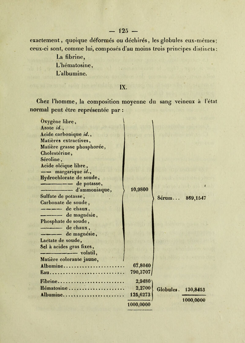 exactement, quoique déformés ou déchirés, les globules eux-mèmes; ceux-ci sont, comme lui, composés d’au moins trois principes distincts; La fibrine, L’hématoslne, L’albumine. IX. Sérum. 869,1547 Chez l’homme, la composition moyenne du sang veineux à l’état normal peut être représentée par : Oxygène libre, \ Azote , Acide carbonique id., Matières extractives. Matière grasse phosphorée, Cholestérine, Séroline, Acide oléique libre, —— margarique jV., Hydrochlorate de soude, — de potasse, d’ammoniaque, ) 10,9800 Sulfate de potasse ', Carbonate de soude, — de chaux, — de magnésie. Phosphate de soude, — de chaux, —— de magnésie, Lactate de soude, Sel à acides gras fixes, —— —— volatil. Matière colorante jaune, Albumine 67,8040 Eau 790,3707 Fibrine.... 2,9480 Hématosine 2,2700 Albumine. 125,6273 1000,0000 Globules. 130,8453 1000,0000