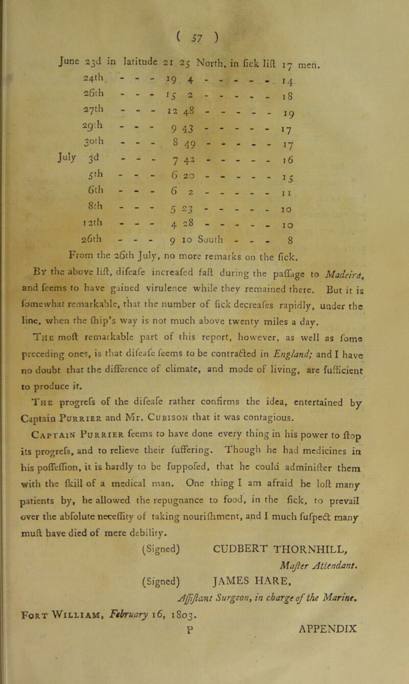 June 23d in latitude 21 25 North, in Tick lift July 24th 26th 27th 29'h 3°th 3d 5th 6th 8th 12th 26th 17 men. 19 4 *5 2 12 48 9 43 8 49 7 42 6 20 6 2 i4 18 19 *7 *7 16 *5 11 -   5 23 - - - 4 28 • - 9 10 South - - S From the 26th July, no more remarks on the fick. By the above lift, difeafe increafed faft during the paftage to Madeira, and feems to have gained virulence while they remained there. But it is fomevvha’t remarkable, that the number of fick decreafes rapidly, under the line, when the (hip’s way is not much above twenty miles a dav. The mod remarkable part of this report, however, as well as fome preceding ones, is that difeafe feems to be contracted in England; and I have: no doubt that the difference of climate, and mode of living, are fufticient to produce it. The progreTs of the difeafe rather confirms the idea, entertained by Captain Purrier and Mr. Cubison that it was contagious. Captain Purrier feems to have done every thing in his power to flop its progrefs, and to relieve their fuffering. Though he had medicines in his pofleftion, it is hardly to be fuppofed, that he could adminifter them with the (kill of a medical man. One thing I am afraid he loft many patients by, he allowed the repugnance to food, in the fick, to prevail over the abfolute neceflity of taking nourifhment, and I much fufpedt many muft have died of mere debility. (Signed) CUDBERT THORNHILL, Majler Attendant. (Signed) JAMES HARE, Affiant Surgeon, in charge of the Marine. Fort William, February 16, 1803.