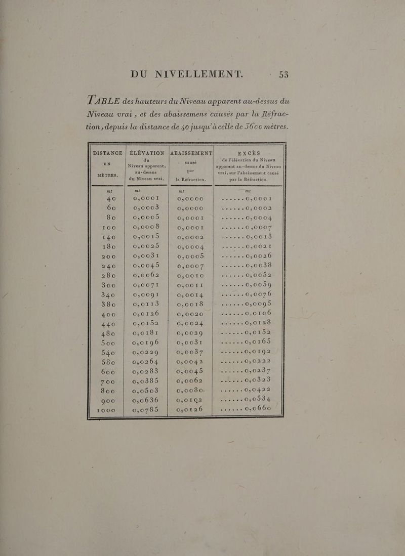 T' ABLE des hauteurs du Niveau apparent au-dessus du Niveau vrai, et des abaissemens causés par La Réfrac- tion, depuis La distance de 40 jusqu’ à celle de 5600 mètres. P Jusq DISTANCE | ÉLÉVATION |[ABAISSEMENT EXCÈS EX inde à Der Carter pet do n.. au-dessus dr vrai, sur l’abaissement causé du Niveau vrai, la Réfraction, par la Réfraction. mt mt mt mt 40 O,000I 0,0000 ......0,O0O00OI 60 0,0003 0,0000 tra 0000 80 0,000 0,0001 161. 6,0004 100 0,000 8 0,000! Hit. 030007 140 0,0015 0,0002 RES Te OL OMEA 180 00290 1Mcoudg Pr reLse,o6at 200 0,0031 0,0005 Hi coo026 240 0,0045 0,0007 | ....,.0,0038 280 0,0062 0,0010 Aire, 0007 300 0,0071 0,0011 Ha 000 340 0,0091 0,0014 1530 00070 380 0,0113 0,0018 445,0, 0095 400 0,0126 0,0020 Hits. 020106 440 0,0152 | 0,0024 Ab Co 0120 480 0,0181 0,0029 Lt, 00192 500 0,0196 0,0031 FANS: 6,016 540 0,0229 0,0037 dus 050192 580 0,0264% 0,0042 NN, r.:0,0234 600 0,0283 0,0045 1-02 07 700 0,0385 0,0062 R17.0,0923 800 0,0503 0,008 0- 410.7, 0,0434 900 0,0636 0,0102 turn, d:0953# 0,0126 15::. 00600 1000 0,0785