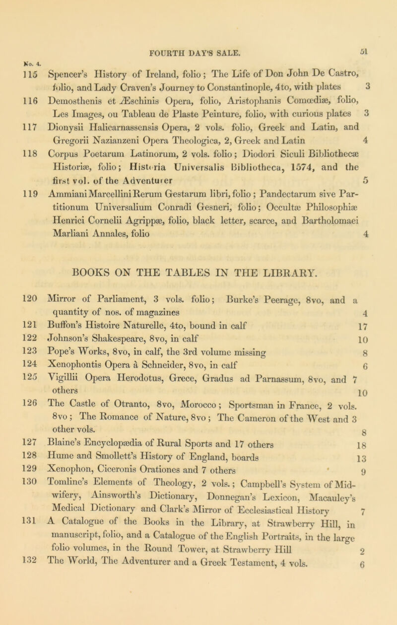 No. 4. ] 15 Spencer’s History of Ireland, folio ; The Life of Don John De Castro, folio, and Lady Craven’s Journey to Constantinople, 4to, with plates 3 116 Deinosthenis et HSschinis Opera, folio, Aristophanis Comcediae, folio, Les Images, ou Tableau de Plaste Peinture, folio, with curious plates 3 117 Dionysii Halicarnassensis Opera, 2 vols. folio, Greek and Latin, and Gregorii Nazianzeni Opera Theologica, 2, Greek and Latin 4 118 Corpus Poetarum Latinorum, 2 vols. folio; Diodori Siculi Bibliothecae Historiae, folio; Hist<ria Universalis Bibliotheca, 1574, and the first vol. of the Adventurer 5 119 Ammiani Marcellini Rerum Gestarum libri, folio ; Pandectarum sive Par- titionum Universalium Conradi Gesneri, folio; Occulta? Philosophiae Henrici Cornelii Agrippae, folio, black letter, scarce, and Bartholomaei Marliani Annales, folio 4 BOOKS ON THE TABLES IN THE LIBRARY. 120 Mirror of Parliament, 3 vols. folio; Burke’s Peerage, 8vo, and a quantity of nos. of magazines 4 121 Buffon’s Histoire Naturelle, 4to, bound in calf 17 122 Johnson’s Shakespeare, 8vo, in calf 10 123 Pope’s Works, 8vo, in calf, the 3rd volume missing 8 124 Xenophontis Opera a Schneider, 8vo, in calf 6 125 Vigillii Opera Herodotus, Grece, Gradus ad Parnassum, 8vo, and 7 others jq 126 The Castle of Otranto, 8vo, Morocco ; Sportsman in France, 2 vols. 8vo ; The Romance of Nature, 8vo ; The Cameron of the West and 3 other vols. g 127 Blaine’s Encyclopaedia of Rural Sports and 17 others 18 128 Hume and Smollett’s History of England, boards 13 129 Xenophon, Ciceronis Orationes and 7 others 9 130 Tomline’s Elements of Theology, 2 vols.; Campbell’s System of Mid- wifery, Ainsworths Dictionary, Donnegan’s Lexicon, Macauley’s Medical Dictionary and Clark’s Mirror of Ecclesiastical History 7 131 A Catalogue of the Books in the Library, at Strawberry Hill, in manuscript, folio, and a Catalogue of the English Portraits, in the large folio volumes, in the Round Tower, at Strawberry Hill 2 lo2 The World, The Adventurer and a Greek Testament, 4 vols. 6