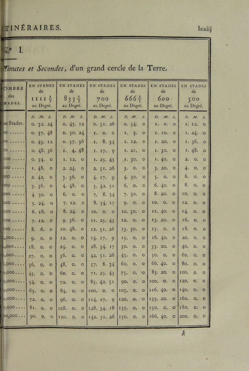 ΙΝέΚΑΙΚΕδ. Ιχχϋ} Τιηιιΐεϊ βί 5εεοη(1ε5, <1’υη §ταη(Ι οοΓοίε Ηε Ιπ Τειτο. ■ΟΜΒΚΕ I *· 1 ίΤΑϋ Ε5. ΕΝ 5ΤΑΌΕ5 άε I I I I ^ ηυ ϋε£τέ. ΕΝ δΤΑΟΕδ (Ιο 83 3 1 αα Οε$τέ. ΕΝ ΧΤΑϋΕ* <3β 700 ϊυ ϋε^εε. ΕΝ δΤΑϋΕδ άο 666\ αυ ϋε^ΓΟ. ΕΝ 5ΤΑϋ£5 6 οο αα ϋε§Γε. ΕΝ 5ΤΑΡΕ5 8ε 5 οο αα Οεστέ. Ω. Λί. ί. Ω. Λί. X. Ω. Λ/, ί. Ό. Μ. 8. Ω. Λί. 8. ϋ. Λί. 8. ■ <0 5ιι<1ε5. ο. 32. 24 ο. 43· 12 Ο. 5 1 · 20 ο. 54· ο I. Ο. ο I. 12. Ο 1 «3 ο. 37· 48 ο. 5°· 24 I. ο. ο ι. 3· ο I. ΙΟ. ο I. 24. Ο 1 '.ο 0. 43· 12 ο. 57· 36 I. 8. 34 I. 12. ο I. 20. ο I. 36. ο Ι:ο ο. 48. 36 I. 4· 48 ι. ι7. 9 I. 21. ο I. 30. ο I. 48. ο |:οο ο. 54· ο I. 12. ο ι. 25· 43 ι. 30. ο I. 4ο. ο 2. ο. ο |.:οο ι. 48. ο 2. 24- ο 2. 51· 26 3· °· ο 3. 20. ο 4· ο. ο ΙϊΟΟ 2. 42· ο 3· 3^· ο 4· ΐ7· 9 4· 3°· ο 5. ο. ο 6. Ο. Ο 1 ιορ 3· 36· ο 4. 48. ο 5· 42· 51 6, ο. ο 6. 4°. ο 8. ο. ο 1 . οο · ···· 4· 3°· ο 6. ο. ο 7: 8. 34 7· 3°· ο 8. 20. ο 10. ο. ο 1 ;οο ..... 5· Μ- ο 7. 12. 0 8. 34· »7 9· °· ο ΙΟ. ο. ο 12. 0. ο 1 .οο · · · · · 6. ιδ. ο 8. 24. 0 ΙΟ. 0. ο ίο. 3ο. ο II. 4°. ο ι4· 0. ο :οο 7· 12. ο 9· 36. 0 II. 25. 43 12. Ο. ο Ι3· 20. ο ι6. ο. ο 1 -ΟΟ · · · · · 8. 6. ο ίο. 48. ο 12. 5 I. 26 Ι3. 30. ο ΐ5· ο. ο ι8. 0. 0 ,,οοο.... 9· °· ο 12. 0. ο <4· »7· 9 15. ο. ο ι6. 4°· ο 20. ο, ο ,,ΟΟΟ ιδ. ο. ο 24- ο. ο 28. 34· >7 30. ο. ο 33· 20. ο 4ο. ο. ο ;,0Ο0 27. ο. ο 3 6. ο. ο 42, 51· 26 45· ο. ο 5°. ο. ο 6ο. 0. ο ^ΟΟΟ 36. ο, ο 48· ο. ο 57· 8. 34 6ο. ο. ο 66. 4°· ο 8ο. ο. ο ν’,ΟΟΟ 45· ο. ο 6ο. ο. ο 71. 25· 43 75· °· Ό 83. 20. ο ΙΟΟ. ρ. ο ,ι,ΟΟΟ .... 54· ο. ο 72. 0. ο 85. 42· 51 90. ο. ο ΙΟΟ. ο. ο 120, 0. ο 1 ^,οοο 63. 0. ο 84· ο. ο ΙΟΟ. ο. ο 105. ο. ο 116. 4°· ο ΐ4θ. 0. ο ^,οοο.... 12. Ο. ο 96. ο. 0 Ιΐ4, 17. 9 120. ο. ο ΐ33· 2ο. ο ι6ο. 0. ο ,>,000 .... 81. ο. ο ιο8. ο. ο 128. 34· ]8 135· °· ο ΐ5°. ο, ο ιδο. 0. ο 1 00,000 . . . 9°. ο. ο 120. ο. ο 142. 5*· 26 150. ο. ο 166. 4ο. 0 200. ο, ο