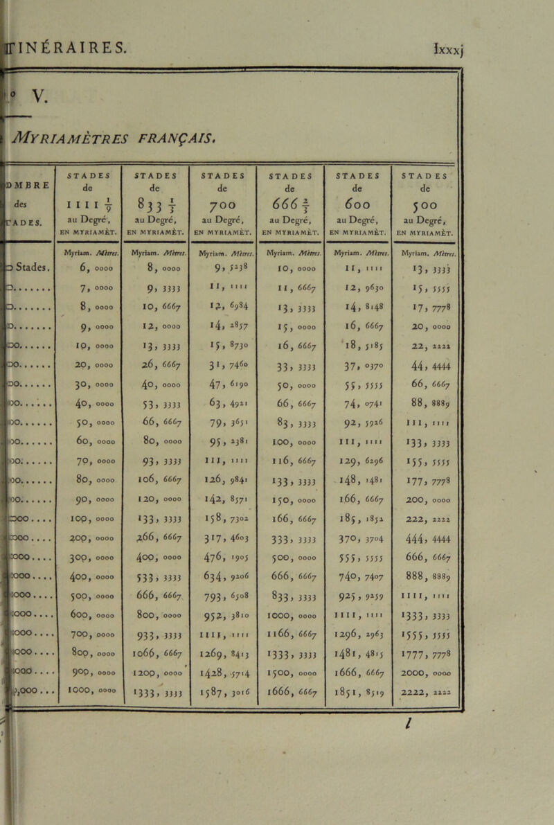 ίβΊΝέΚΑΙΚΕδ Ιχχχ] 0 V. ΜΥΚΙΑΜΕΤΚΕ5 ΕΕΑΝςΑΐς. ΰΜΒΚΕ άα Ιγλοεϊ. :οοο.... ί:οοο.... :οοο.... :οοο.... :οοο μοοο.... -ΟΟΟ .... χ>οο.... 3,000 . . . , 5ΤΑ ϋΕ5 άο I I I I £ 3.11 θ€£!*έ , ΕΝ ΜΥΚΙΑΜ&Τ. Μ)Γίϋη. Λίατη. 6, οοοο 7, οοοο 8 , οοοο 9> οοοο ΙΟ, οοοο 20, οοοο 30, οοοο 4°, οοοο ^Ο, οοοο 6ο, οοοο 7Ρ, οοοο 8θ, οοοο ί^Ο, οοοο ΙΟΡ, οοοο 20ρ, οοοο 300, οοοο 4θΟ, οοοο 500, οοοο 6οο, οοοο 700, οοοο 8οο , οοοο 900, οοοο 1000, οοοο $Τ ΑϋΕ5 <1θ ΕΝ ΜΥΚΙΑΜΕΤ. Μχπ»ιη. ΛΊ'ίΐηι. 8, οοοο 9» 3333 ΙΟ, 6(6γ 12, οοοο 3333 20, 666γ 4° , οοοο 53 > 3333 66 , 666γ 8θ, οοοο 93» 3333 Ιθ6, 666γ 120, οοοο «33> 3333 206, 666γ 400, οοοο 533 » 3333 666, 666γ 8θΟ, οοοο 933» 3333 Ιθ66, * 1200, οοοο '333 » 3333 5ΤΑ ϋ Ε5 άο. γοο αα Οε§το, ΕΝ ΜΥΚΙΑΜΕΤ. Μ^γϊϊγπ. Λΐϊίτίΐ. 9» 523® II, !!ΐι Ι?, «9®4 «4» 2®57 >5» 873» 31> 74ίο 47, «'9° 63, 491' 79» 3ί5' 95» 23«· 111, 1111 126, 9841 142, 857Ι 158, 73°* 317, 4«°3 476, '9°5 634» 91οί 793» * 6 75°« 952, 3810 ΙΙΙΙ, IIII 1269, 84'3 * 4—8, ·5714 1 587 » 3°·6 5ΤΑ σ Ε5 (ίϋ 6661· αα ΕΝ ΜΥΚΙΑΜΕΤ. Μγήζνη, Λΐίίτνι. ΙΟ, οοοο ί«, 666γ 13» 33 33 «5, ΟΟΟΟ 16, 666γ 33, 3333 50, ΟΟΟΟ 66, 666γ 83, 3333 1.00, ΟΟΟΟ 116, 666γ 133» 3333 *5°» ΟΟΟΟ 166, 666γ 333» 3333 Ο Ο ΟΟΟΟ 666, 666γ 833, 3333 ΙΟΟΟ, ΟΟΟΟ 1166, 666γ 13 3 3 » 3333 Ο ο ΟΟΟΟ 1666, 666γ δΤΑ Ο Ε5 ά* 6 οο αυ ΕΝ ΜΥΚΙΑΜΕΤ. Μχη»ιη. Μ\(ηχ. 11, 1111 12, 9^3° 14 » 8<48 16, 666γ ι8, ,>85 37. °37° 55» 5533 74» °74' 92, 59ι6 III, 1111 3 29, 6196 148, >48, 166, 6667 18$, 13,α. 370, 37°4 555 , 5355 74ο, 74°7 92ί » 7*59 1 I I I , ιιιι 1296, 19^3 148 *, 4*· 5 I 666 , 666γ 1851, 8, >9 $ Τ Α Ο Ε5 <3β 5 οο αυ Όί£Γ0, ΕΝ ΜΥΚΙΑΜέτ. Μχπιιη. ΜΙνηι. 13» 3333 * 5 , 5553 17» 777® 20, οοοο 22, ιιιι 44 9 4444 66, 666γ 88, 883? III, ιιιι 133 » 3333 155» 5553 •77, 777® 200, οοοο 222, 2222 444, 4444 666, ί)66γ 888, 888<> ΙΙΙΙ, ιιιι >333 , 3333 1555» 5555 «777, 777» 2000, οοοο 22 22 , 2222