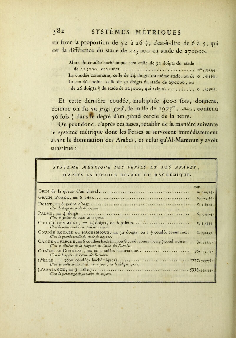 en fixer la proportion de 32 à 26 j, c’est-à-dire de 6 à 5, qui est la différence du stade de 225000 au stade de 270000. Alors la coudée hachémique sera celle de 32 doigts du stade de 225000, et vaudra om,592593. La coudée commune, celle de 24 doigts du même stade, ou de o , 444444. La coudée noire, celle de 32 doigts du stade de 270000, ou de 26 doigts du stade de 225000 , qui valent o ,493827. Et cette dernière coudée, multipliée 4°oo fois, donnera, comme on l’a vu pag. le mille de 1975™, 3o8642 » contenu 56 fois j dans fe degré d’un grand cercle de la terre. On peut donc, d’après ces bases, rétablir de la manière suivante le système métrique dont les Perses se servoient immédiatement avant la domination des Arabes, et celui qu’Al-Mamoun y avoit substitué : SYSTÈME MÉTRIQUE DES PERSES ET DES ARABES , D’APRÈS LA COUDÉE ROYALE OU HACHÉMIQUE. Mètr, Crin de la queue d’un cheval 0,000514. Grain d’orge, = 6 crins»........·.. ···.· . 0,003086· Doigt, = 6 grains d’orge 0,018518. C’est le doigt du stade de 225000. P ALME , —,— doigts ·..··..· O, 074074 · C’est le palme du stade de 225000. Coudée commune, = 24 doigts, ou 6 palmes 0,444444. C’est la petite coudée du stade de 225000. Coudée royale ou hachémique, = 32 doigts, ou 1 j coudée commune.. o,;91593· C’est la grande coudée du stade de 225000. CANNE ou perche, = 6 coudéeshachém., ou 8 coud, comm., ou 7 j- coud, noires. 3, 555555. C’est le dixième de la longueur de l’actus des Romains. Chaîne ou Cordeau, = 60 coudées hachémiques 35,555555. C’est la longueur de l’actus des Romains. (Mille, = 3000 coudées hachémiques) . .. 1777,777778. C'est le mille de dix stades de 225000, ou le dolique syrien. (Parasange, = 3 milles) 5333,333333· C'est la parasange de50 stades de 225000.