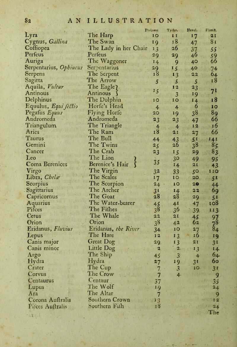 Lyra Cygnus, Gallina Coffiopea Perfeus Auriga Serpentarius, Ophiucus Serpens Sagitta Aquila, Vultur Antinous Delphinus Equulus, Equifeftio Pegafus Equus Andromeda Triangulum Aries Taurus Gemini Cancer Leo Coma Berenices Virgo Libra, Chelce Scorpius Sagittarius Capricornus Aquarius Pi fees Cetus Orion Eridanus, F/uvius Lepus Canis major Canis minor Argo Hydra Crater Corvus Centaurus Lupus Ara Corona AuftralLs Pil'ces Auftral is Ptolemy. Tycho. Hevel. Flatnft. The Harp The Swan The Lady in her Chair Perfeus The Waggoner Serpentarius i The Serpent The Arrow The Eagle| Antinous S The Dolphin Horfe’s Head Flying Horfe Andromeda The Triangle The Ram The Bull The Twins The Crab The Lion 7 Berenice’s Hair 3 The Virgin The Scales The Scorpion The Archer The Goat The Water-bearer T he Fifhes The Whale Orion Eridanus, the River The Hare Great Dog Little Dog The Ship Hydra The Cup The Crow Centaur The Wolf The Altar Southern Crown Southern Fiih 10 11 '7 21 l9 18 47 81 26 37 55 29 29 46 59 14 9 40 66 29 15 40 74 18 13 22 64 5 5 5 18 *5 12 3 23 *9 71 10 10 14 18 4 4 6 10 20 J9 38 89 23 23 47 66 4 4 12 16 18 21 27 66 44 43 5i 141 25 26 38 85 23 15 29 83 33 3° 49 95 14 21 43 32 33 50 110 n 10 20 51 24 10 20 44 31 14 22 69 28 28 29 5i 45 41 47 xo8 38 36 39 22 21 45 97 38 42 62 78 34 10 27 84 12 13 16 *9 29 13 21 3* 2 2. J3 *4 45 3 4 64. 27 19 3l 60 7 3 10 31 7 4 9 37 35 19 24 7 9 J3 12 18 24 The r