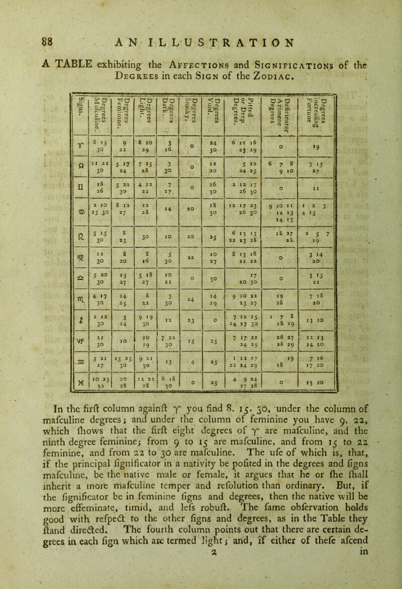 A TABLE exhibiting the Affections and Significations of the Degrees in each Sign of the Zodiac. c/> C/l Degrees Mafculine. Degrees Feminine. Degrees Light. Degrees Dark. > Degrees Smoky. Degrees V oid. Pitted or Deep Degrees. Deficientor Azimene < Degrees Degrees increafing Fortune r 8 is 30 9 22 8 20 29 3 16 O 24 3® 6 11 16 23 29 O 19 Q 11 21 3° 517 24 7 IS 28 3 30 O 1 2 20 5 12 24 is 678 9 10 3 iS 27 n 16 26 s 22 3® 4 12 22 7 27 O 16 30 2 12 17 26 3O O I I SB 2 10 23 30 8 12 27 12 28 14 20 18 30 12 17 23 26 30 9 10 11 12 13 14 is 1 2 3 4 15 & 5 IS 30 8 23 30 10 20 25 6 13 13 22 23 28 18 27 28 2 S 7 19 I 2 30 8 20 8 16 5 3° 22 so 27 8 13 16 2 1 22 0 3 H 20 ■A. 5 20 30 15 27 5 iS 27 10 21 O 30 17 20 3° 0 3 15 21 m. 4 17 3Q 14 2S 8 2.1 3 30 24 14 , 29 9 10 22 23 27 19 28 7 is 20 t 2 12 30 s 24 9 i9 30 12 23 0 7 12 15 24 27 3® i 7 8 18 19 13 20 V? I I 30 10 IO 7 22 3® 15 2S 7 17 22 24 29 26 27 28 29 12 13 14 20 /AV S 21 27 IS 25 30 9 21 30 13 4 25 I 12 17 22 24 29 19 18 7 16 17 20 X IO 23 3^ 20 28 12 22 28 6 18 3° 0 25 4 9 24 27 28 O 13 10 In the firft column againft y you find 8. 15. 30, under the column of mafculine degrees; and under the column of feminine you have 9. 22, which fhows that the firft eight degrees of y are mafculine, and the ninth degree feminine; from 9 to 15 are mafculine. and from 15 to 22 feminine, and from 22 to 30 are mafculine. The ufe of which is, that, if the principal fignificator in a nativity be pofited in the degrees and figns mafculine, be the native male or female, it argues that he or (he fhall inherit a more mafculine temper and refolution than ordinary. But, if the fignificator be in feminine figns and degrees, then the native will be more effeminate, timid, and lefs robuft. The fame obfervation holds good with refpedt to the other figns and degrees, as in the Table they fland directed. The fourth column points out that there are certain de- grees in each fign which are termed light; and, if either of thefe afcend 2 in